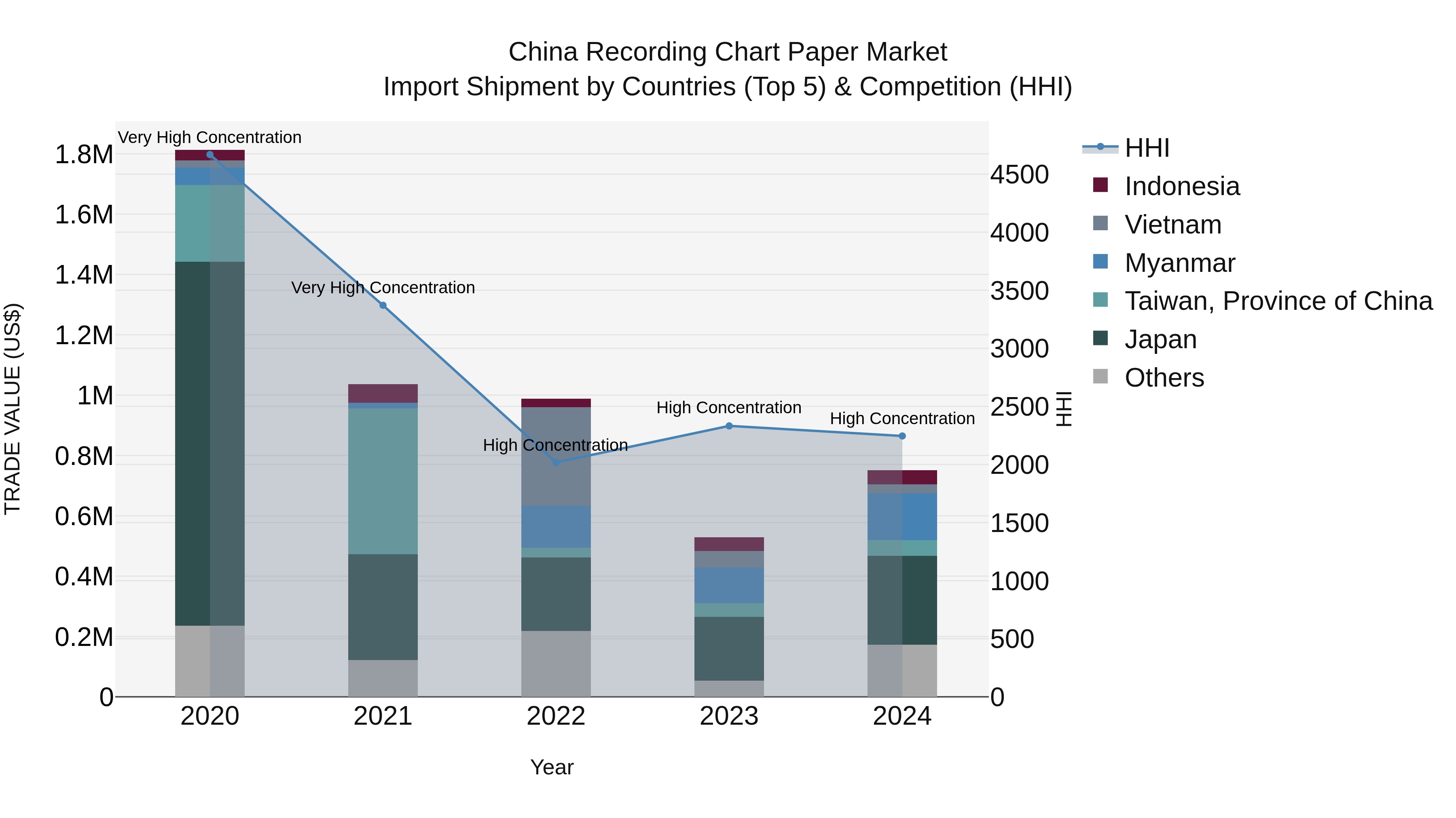 China Recording Chart Paper Market Top 5 Importing Countries and Market Competition (HHI) Analysis