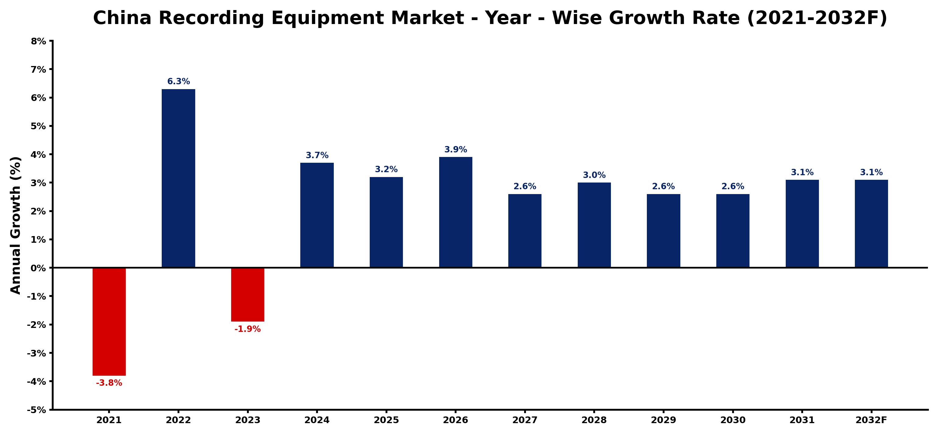 China Recording Equipment Market Year-wise Growth Rate and Key Drivers