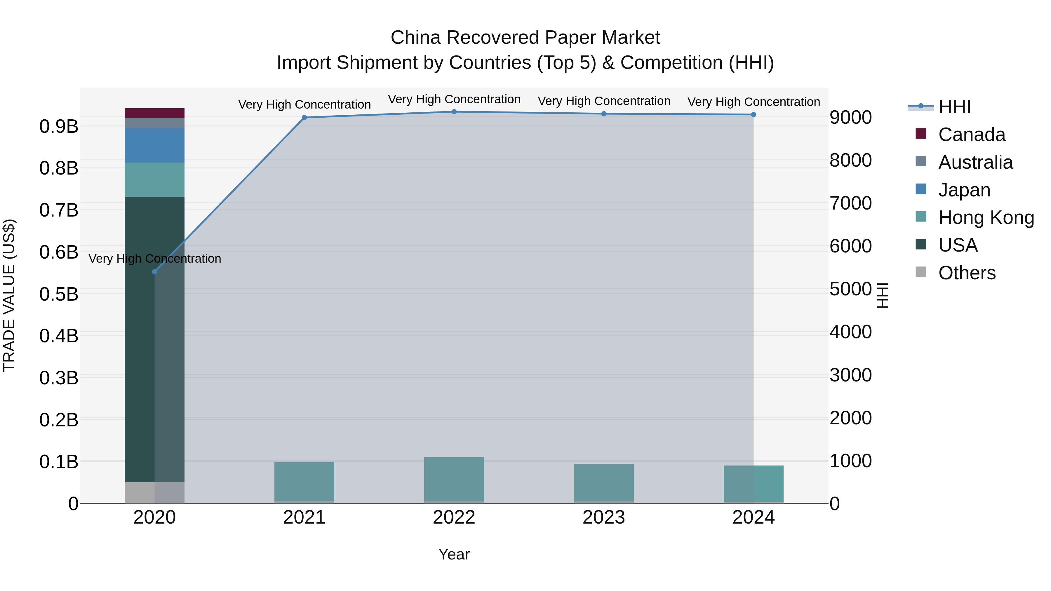 China Recovered Paper Market Top 5 Importing Countries and Market Competition (HHI) Analysis
