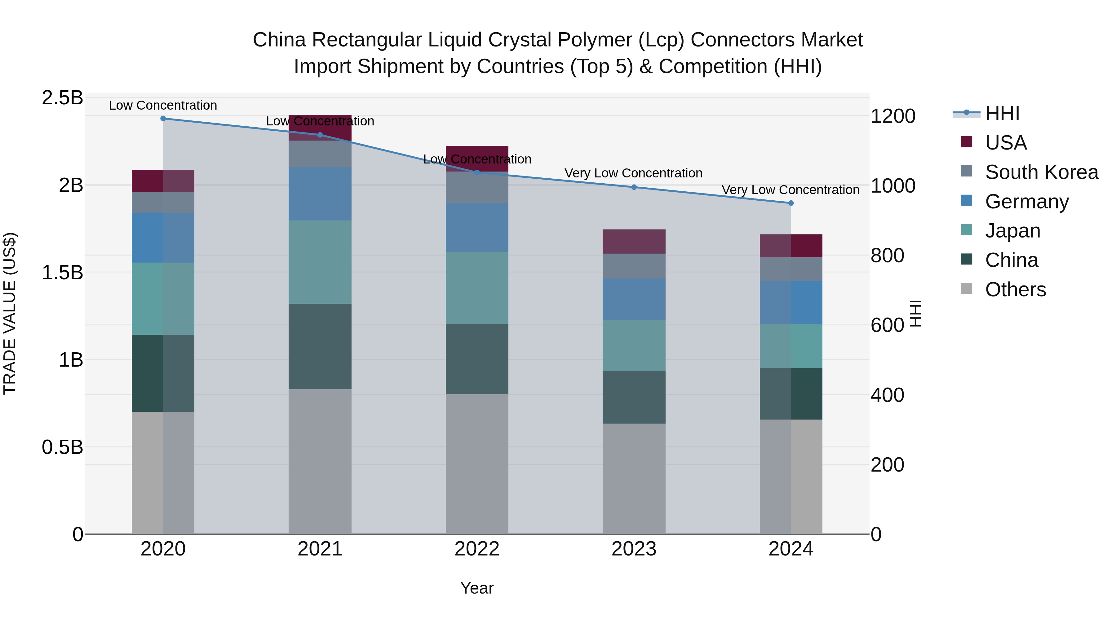 China Rectangular Liquid Crystal Polymer (Lcp) Connectors Market Top 5 Importing Countries and Market Competition (HHI) Analysis
