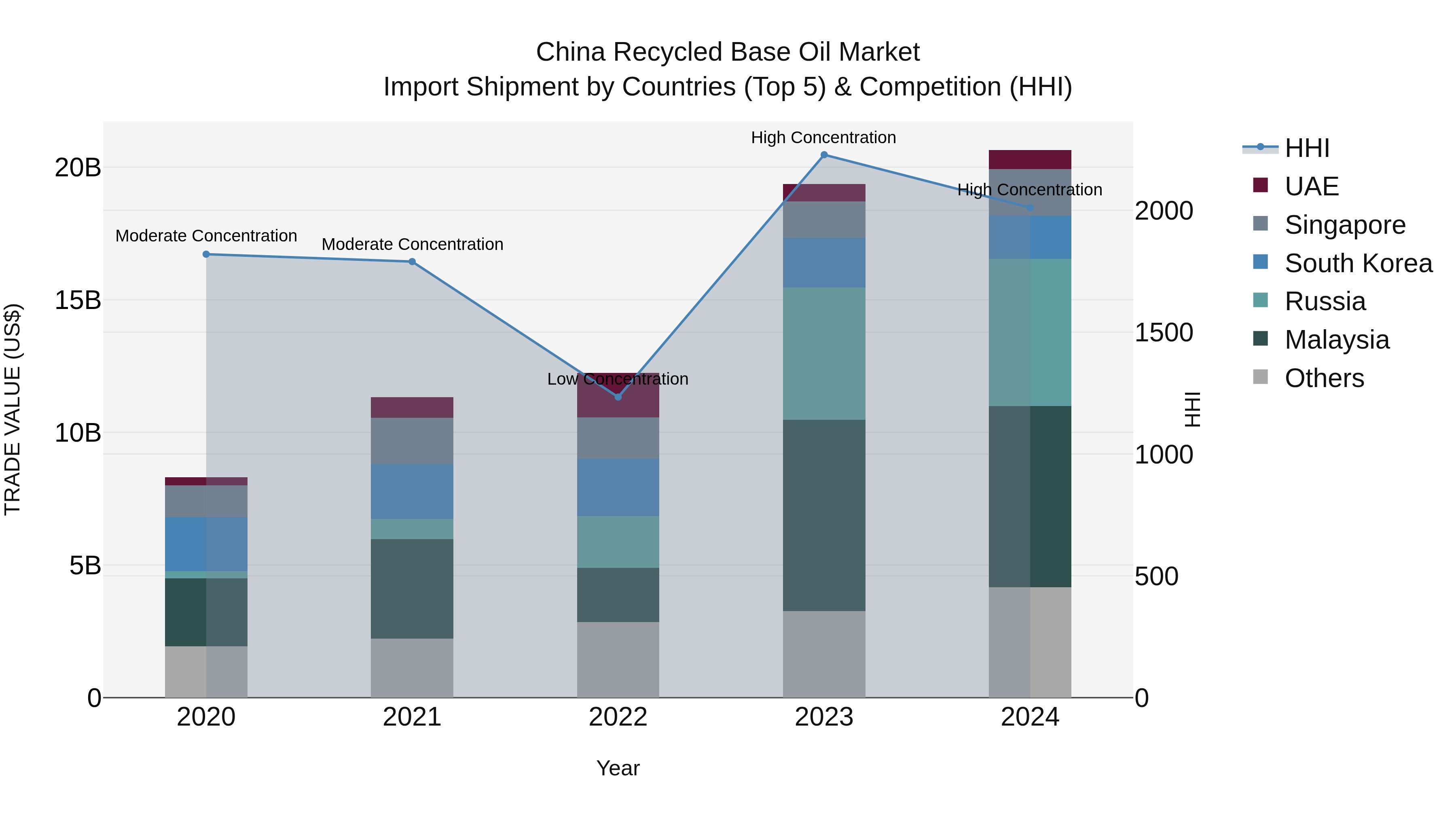 China Recycled Base Oil Market Top 5 Importing Countries and Market Competition (HHI) Analysis