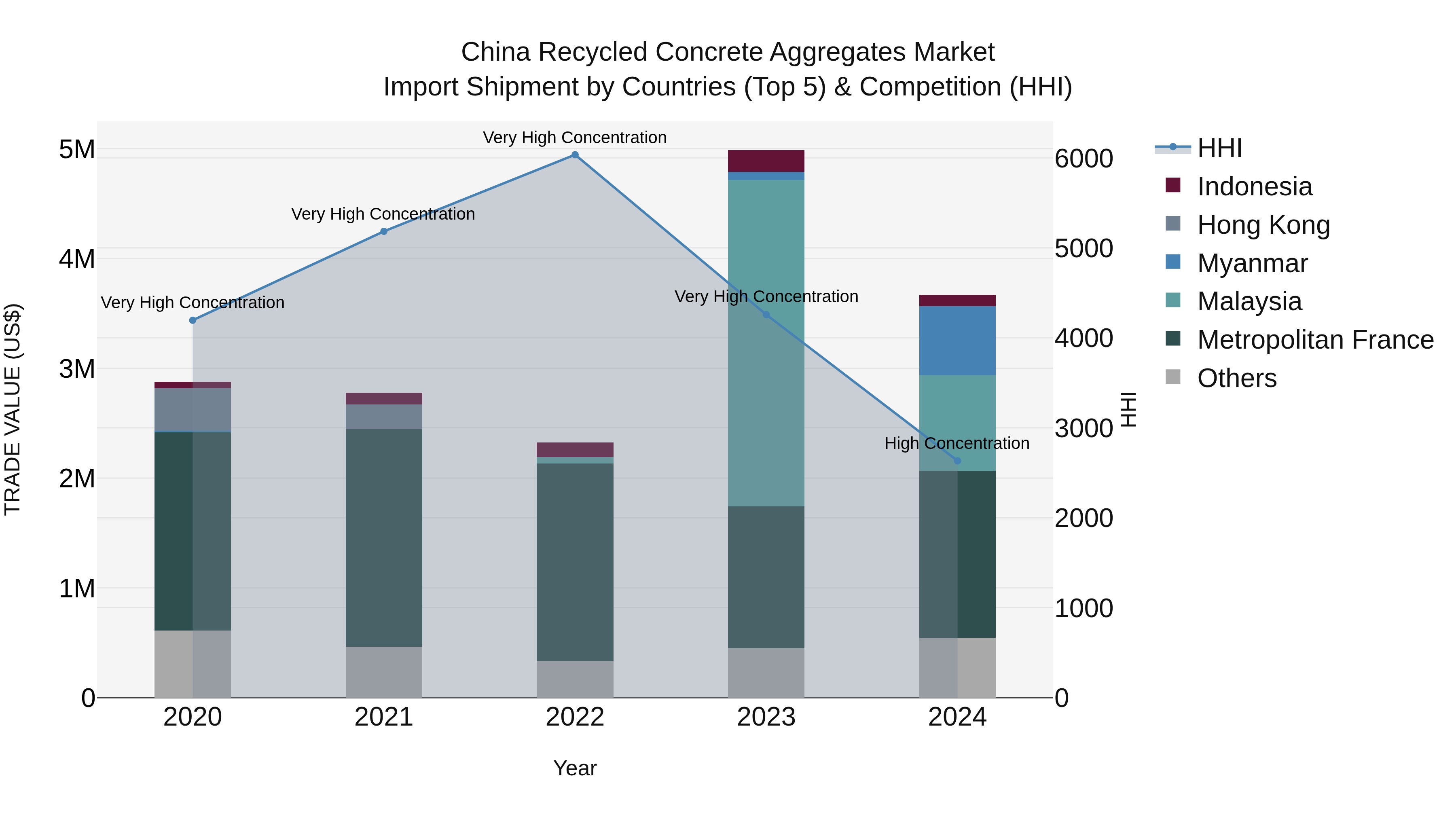 China Recycled Concrete Aggregates Market Top 5 Importing Countries and Market Competition (HHI) Analysis