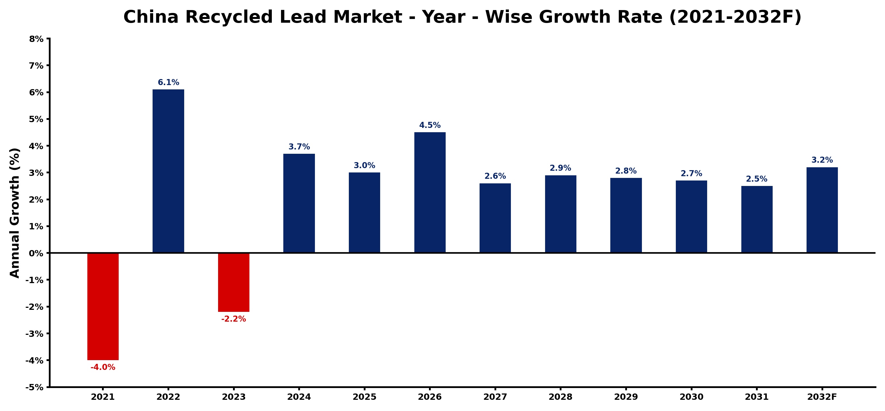 China Recycled Lead Market Year-wise Growth Rate and Key Drivers