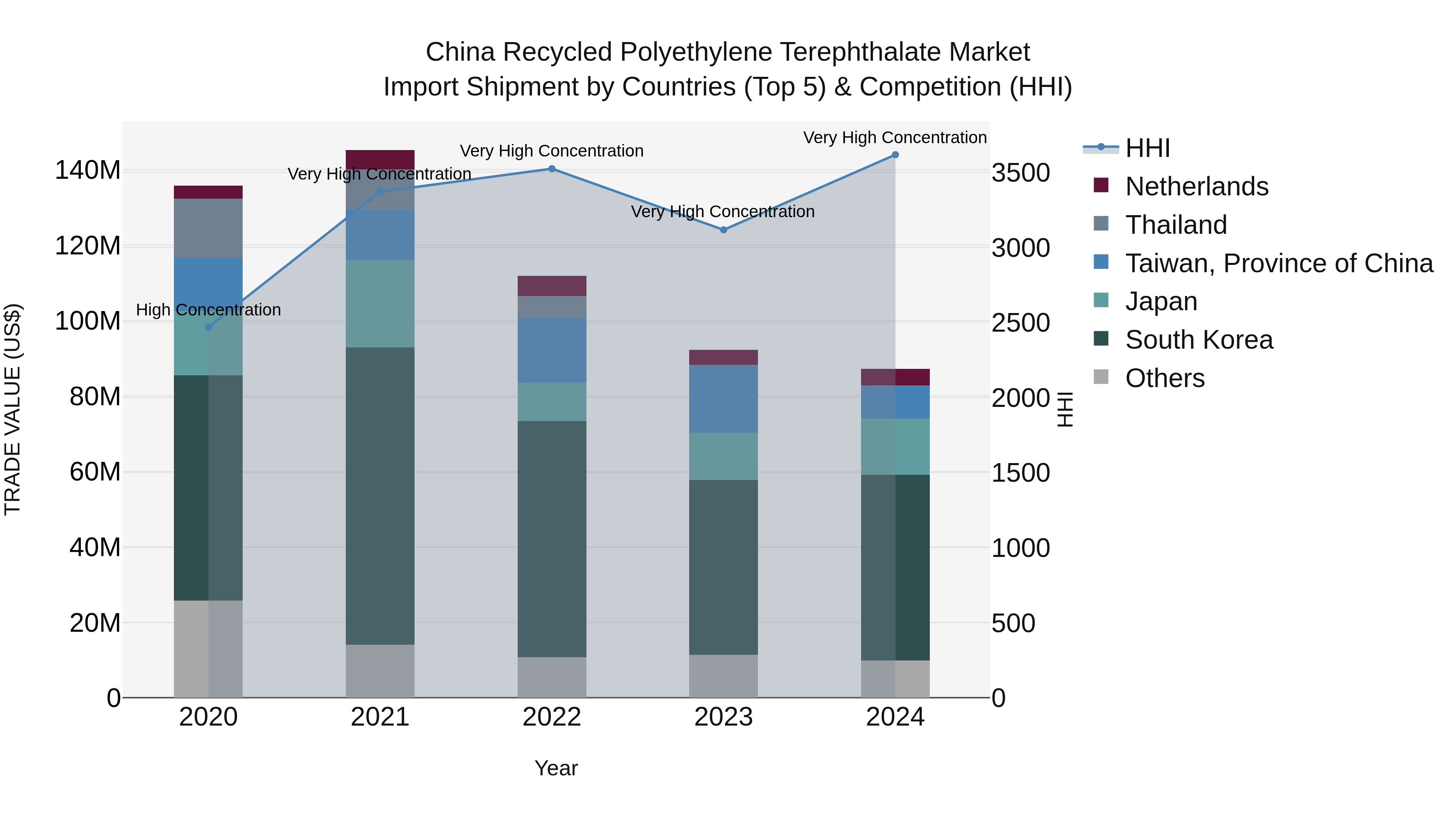 China Recycled Polyethylene Terephthalate Market Top 5 Importing Countries and Market Competition (HHI) Analysis