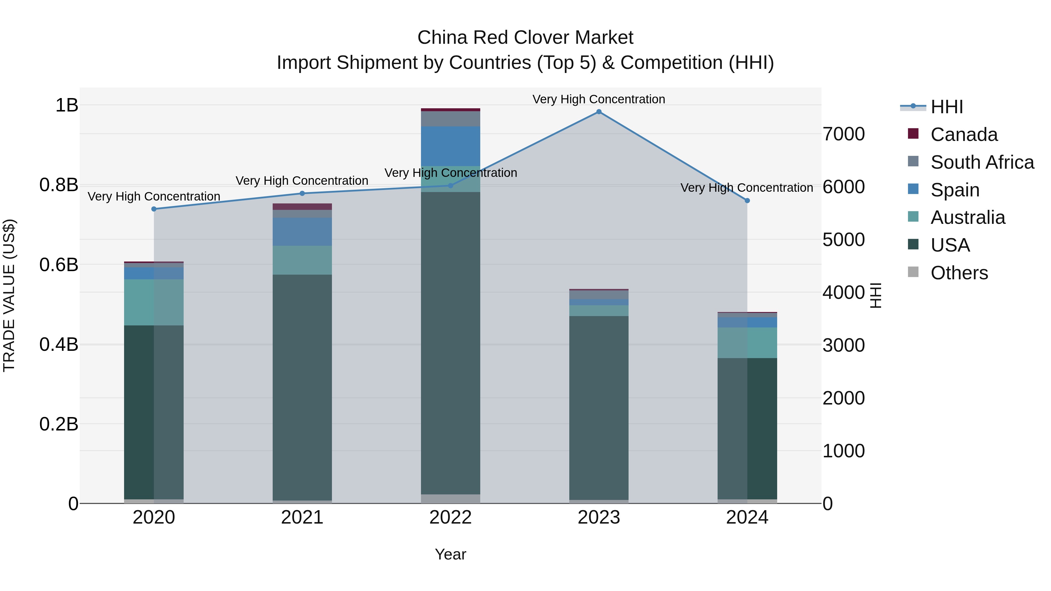 China Red Clover Market Top 5 Importing Countries and Market Competition (HHI) Analysis