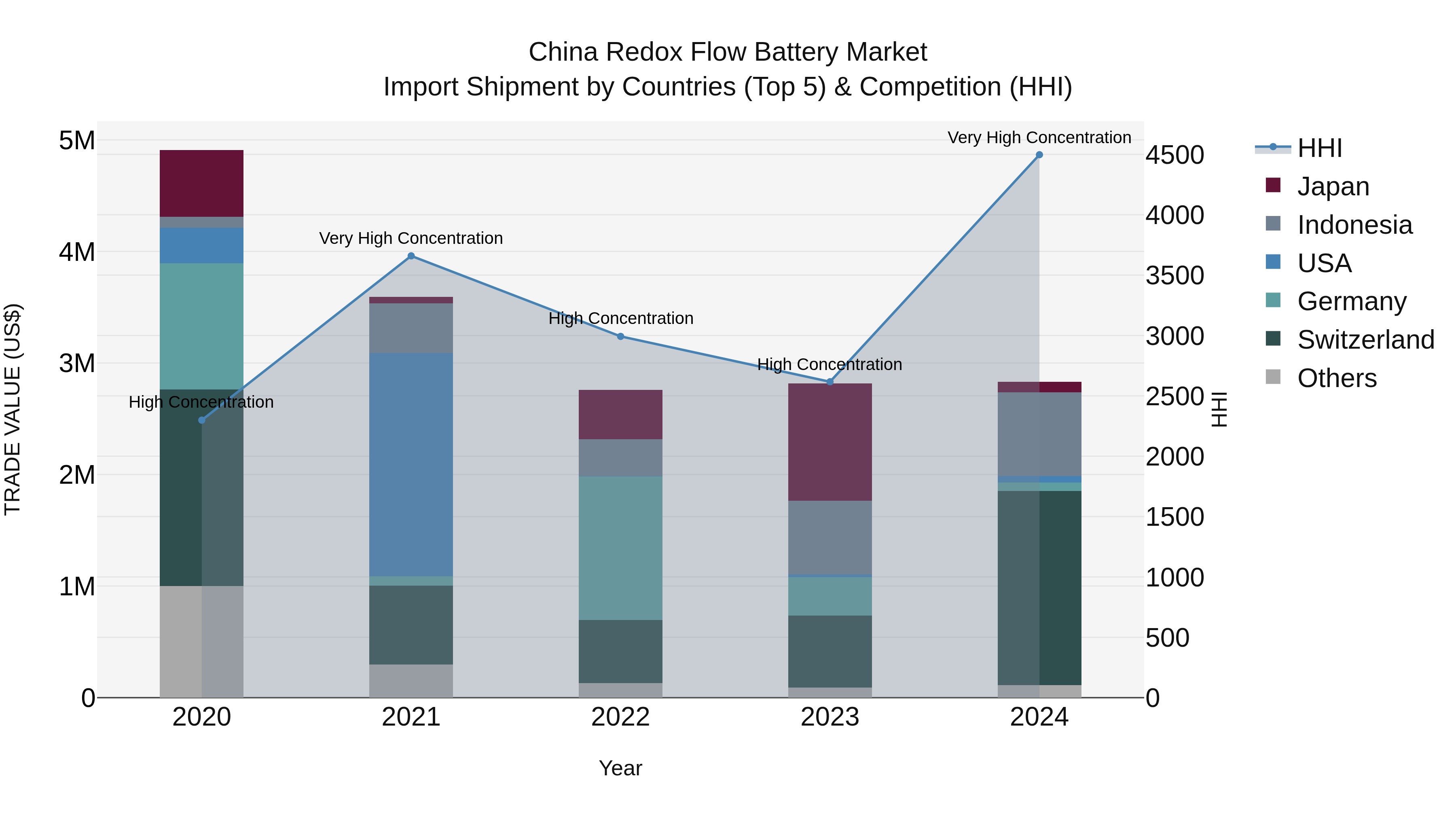 China Redox Flow Battery Market Top 5 Importing Countries and Market Competition (HHI) Analysis