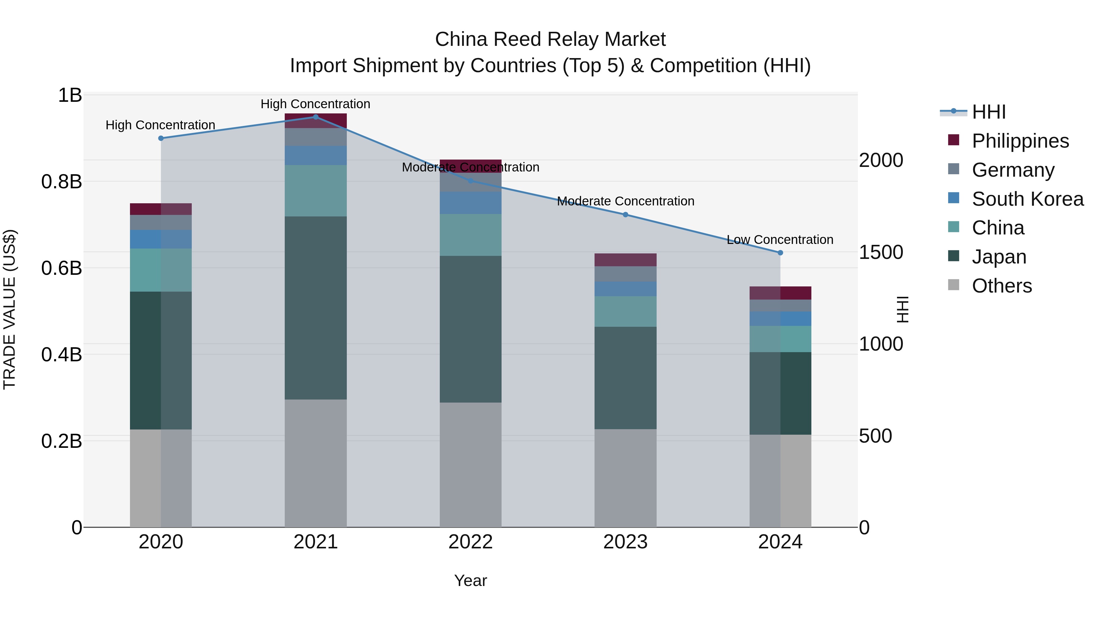China Reed Relay Market Top 5 Importing Countries and Market Competition (HHI) Analysis