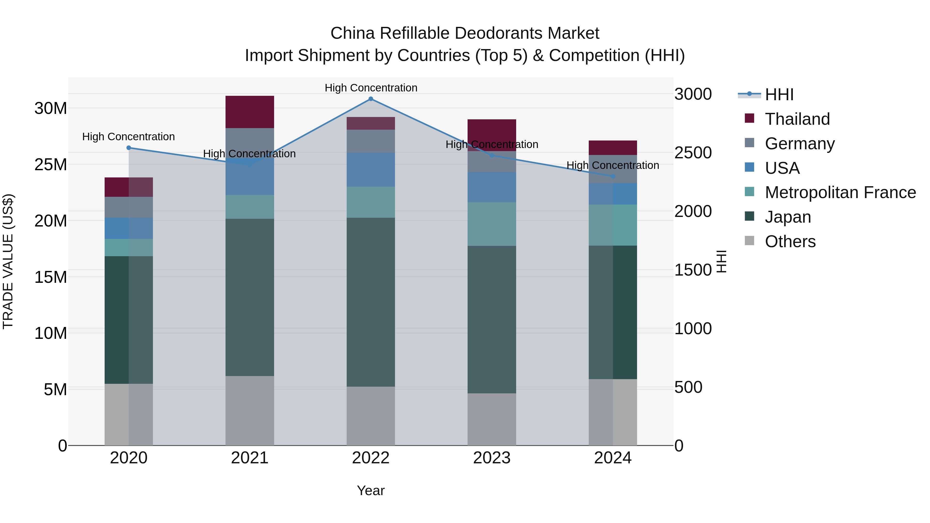 China Refillable Deodorants Market Top 5 Importing Countries and Market Competition (HHI) Analysis