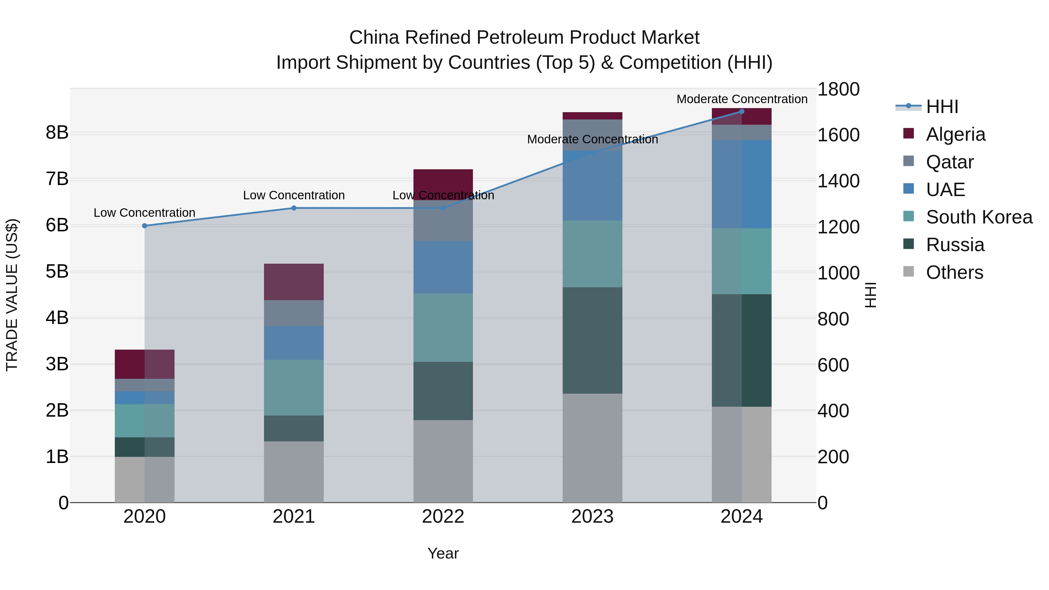 China Refined Petroleum Product Market Top 5 Importing Countries and Market Competition (HHI) Analysis
