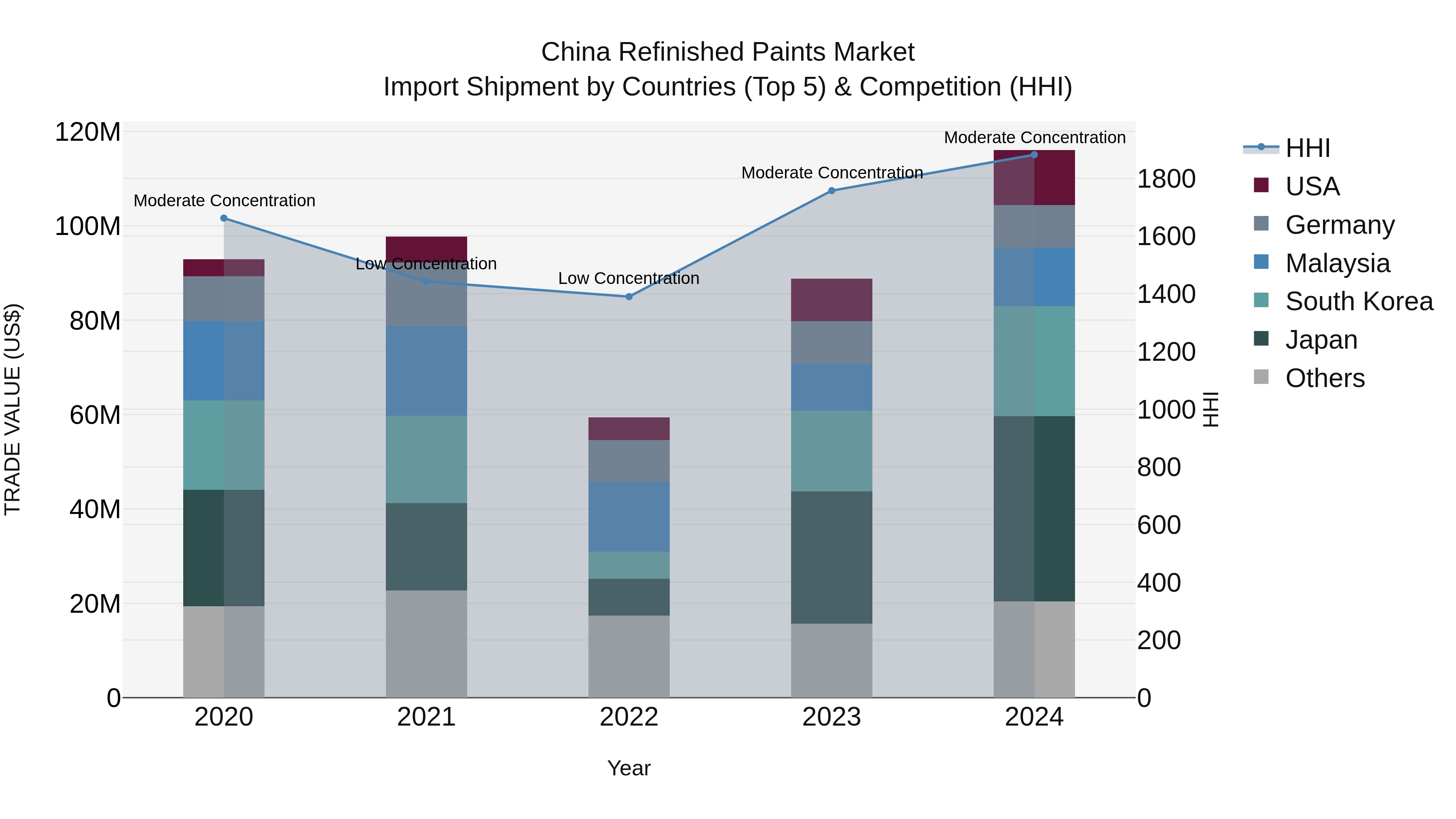China Refinished Paints Market Top 5 Importing Countries and Market Competition (HHI) Analysis