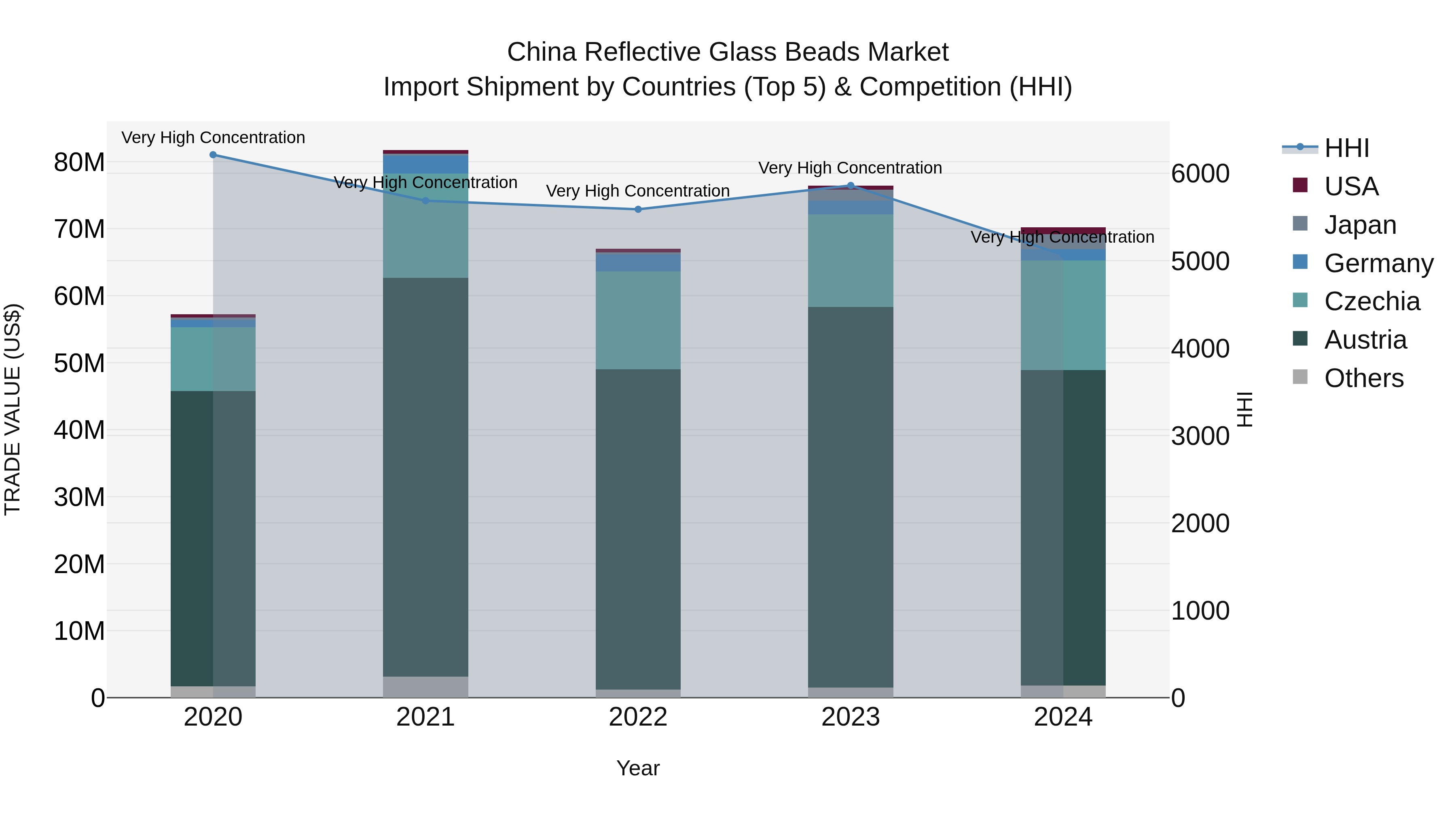 China Reflective Glass Beads Market Top 5 Importing Countries and Market Competition (HHI) Analysis