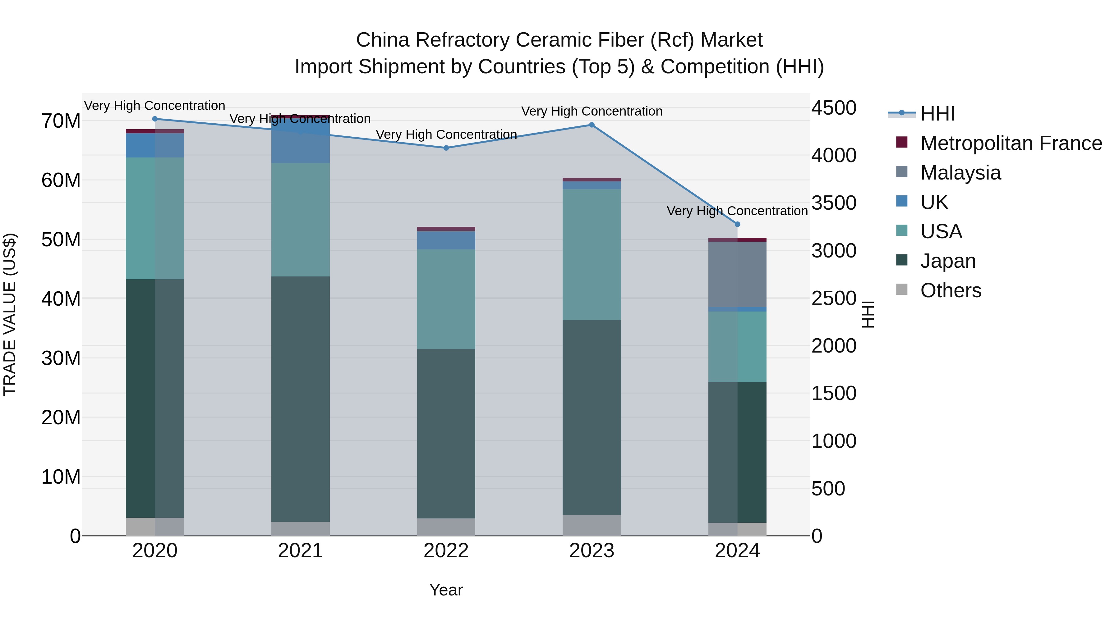 China Refractory Ceramic Fiber (Rcf) Market Top 5 Importing Countries and Market Competition (HHI) Analysis