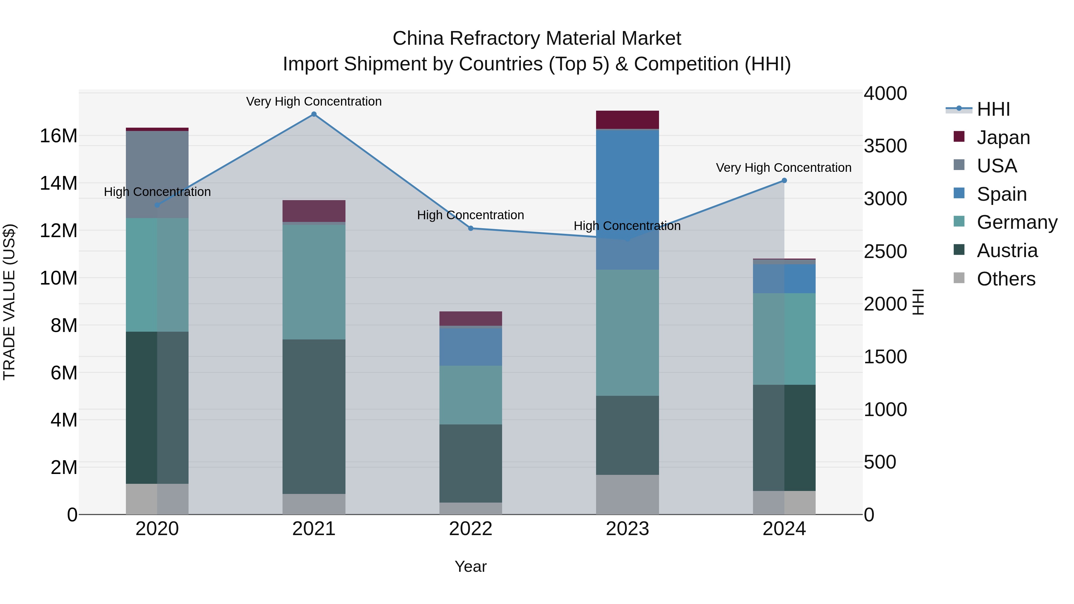 China Refractory Material Market Top 5 Importing Countries and Market Competition (HHI) Analysis