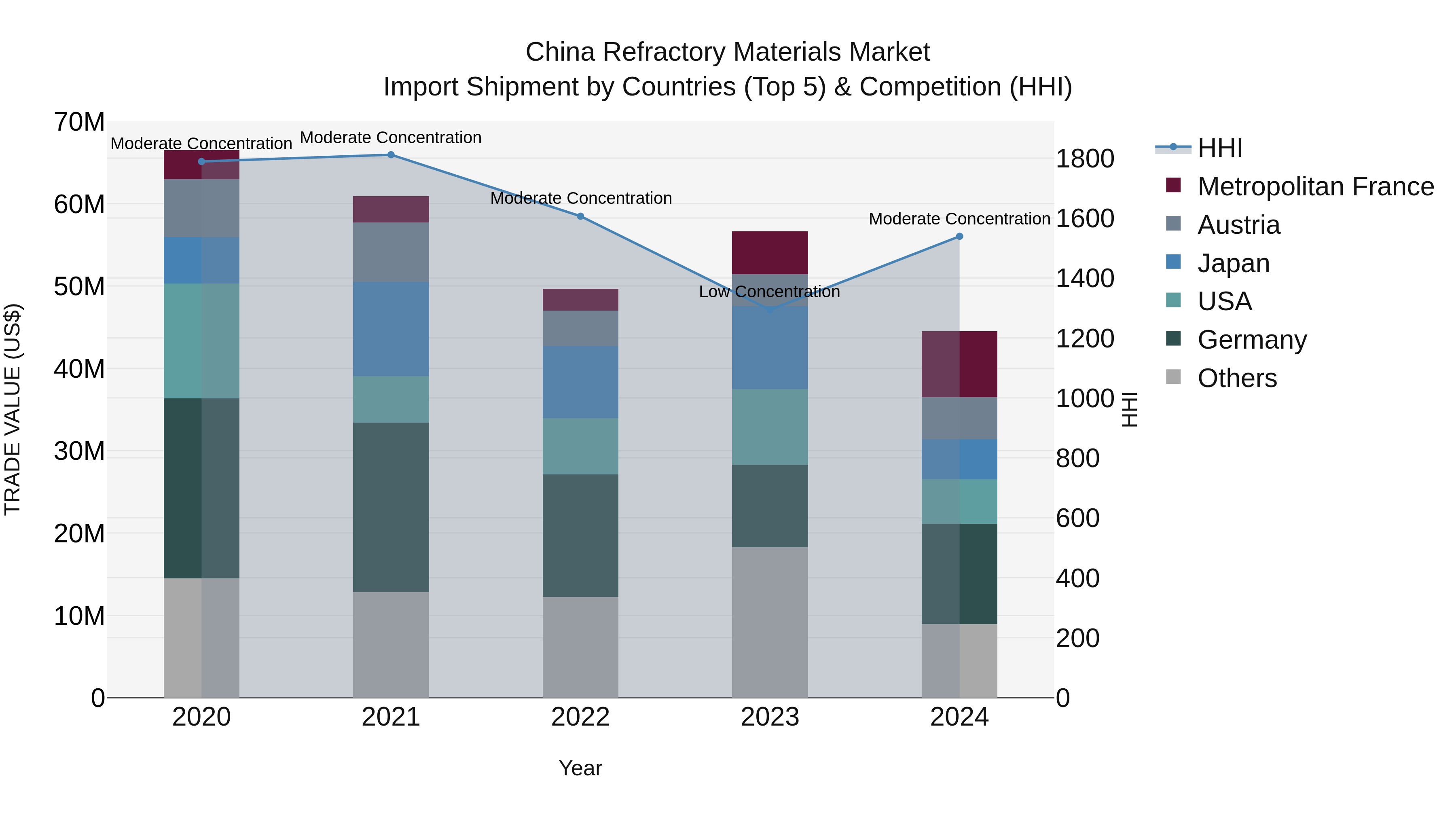 China Refractory Materials Market Top 5 Importing Countries and Market Competition (HHI) Analysis