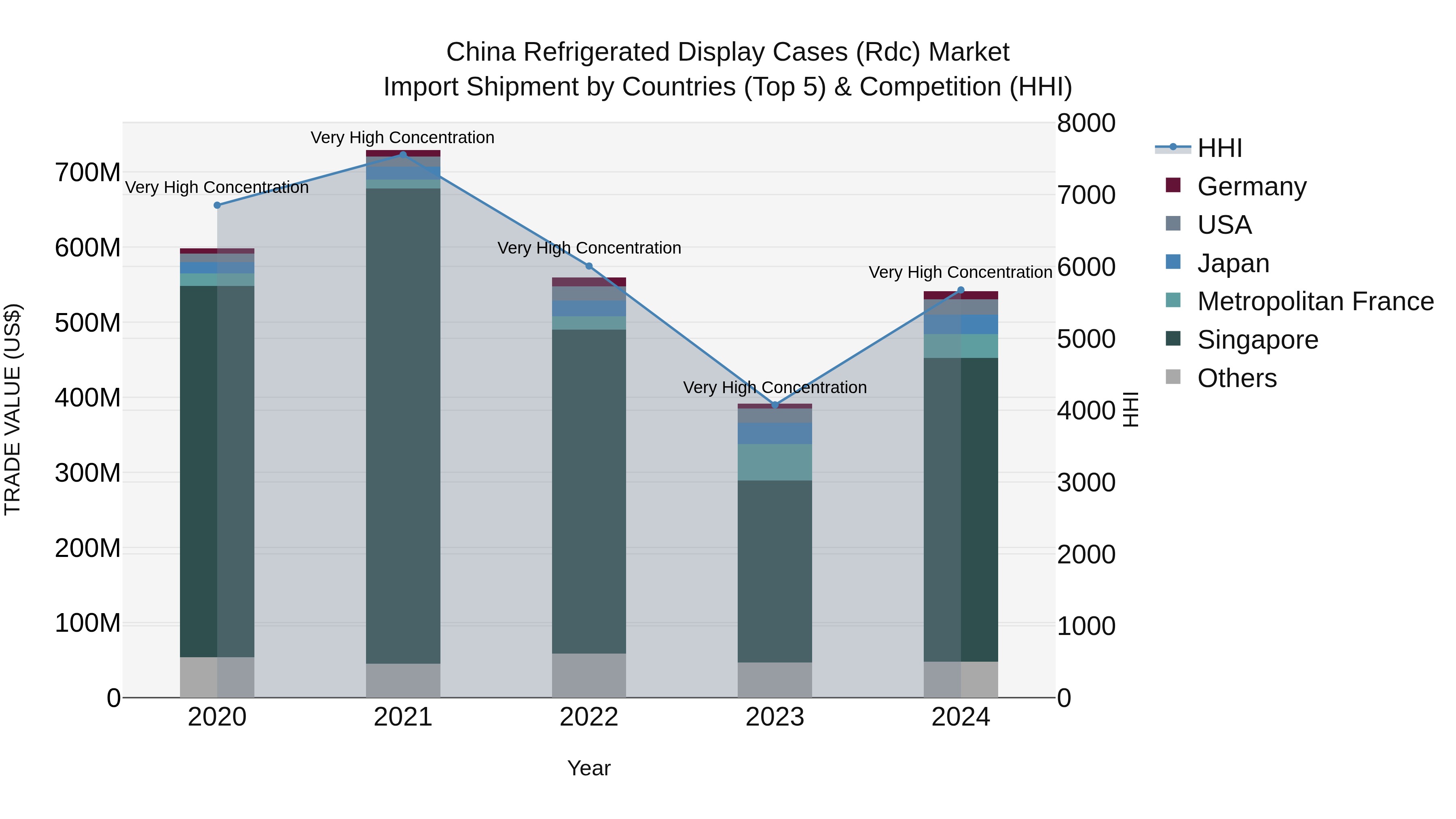 China Refrigerated Display Cases (Rdc) Market Top 5 Importing Countries and Market Competition (HHI) Analysis