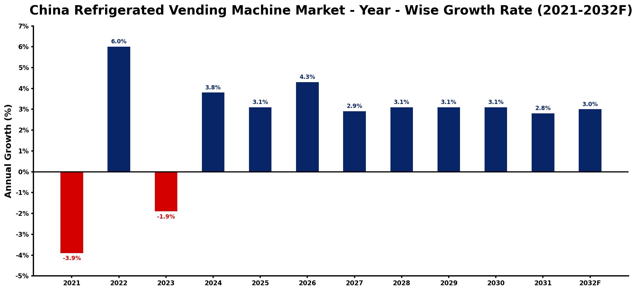 China Refrigerated Vending Machine Market Year-wise Growth Rate and Key Drivers