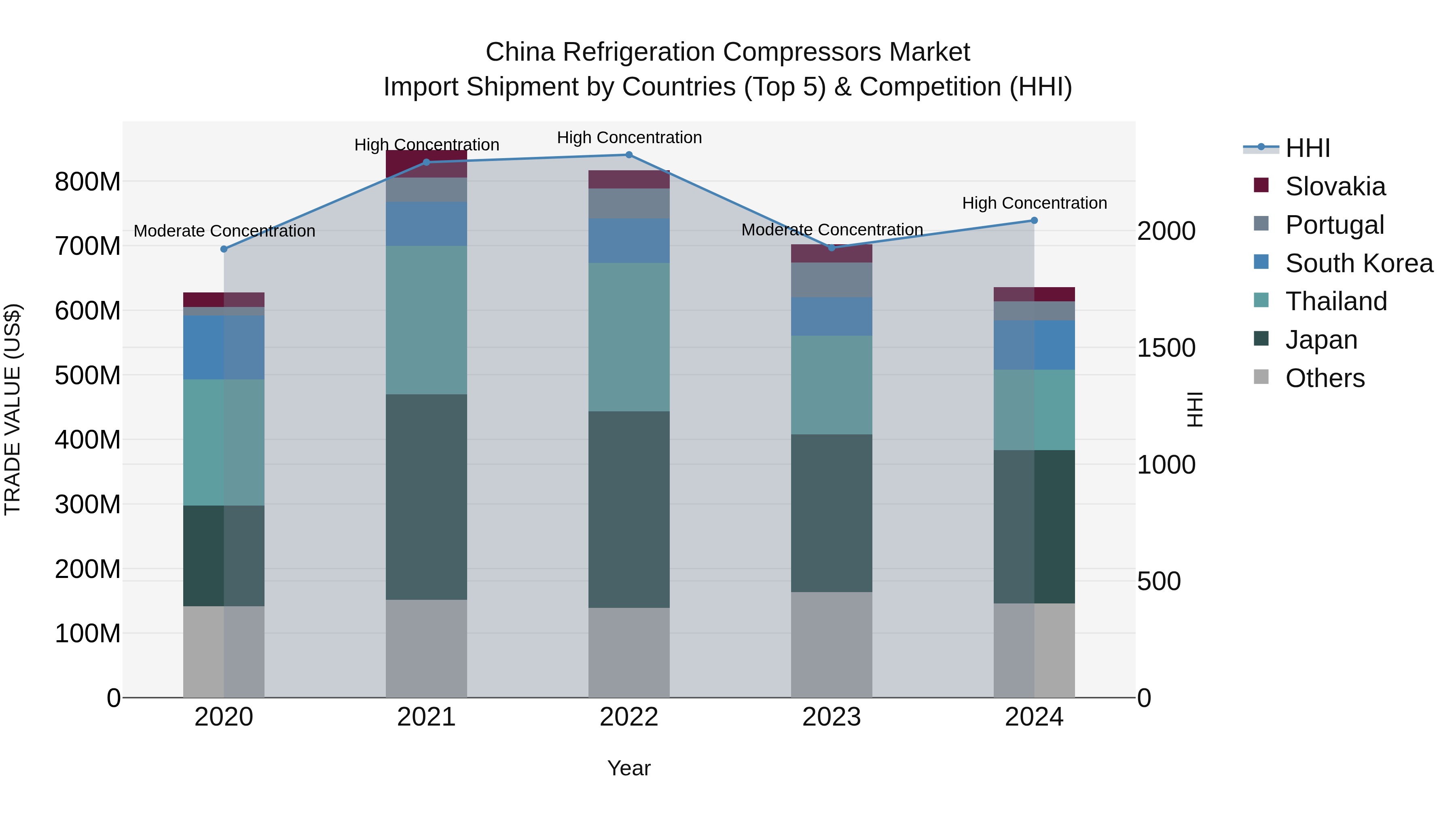 China Refrigeration Compressors Market Top 5 Importing Countries and Market Competition (HHI) Analysis