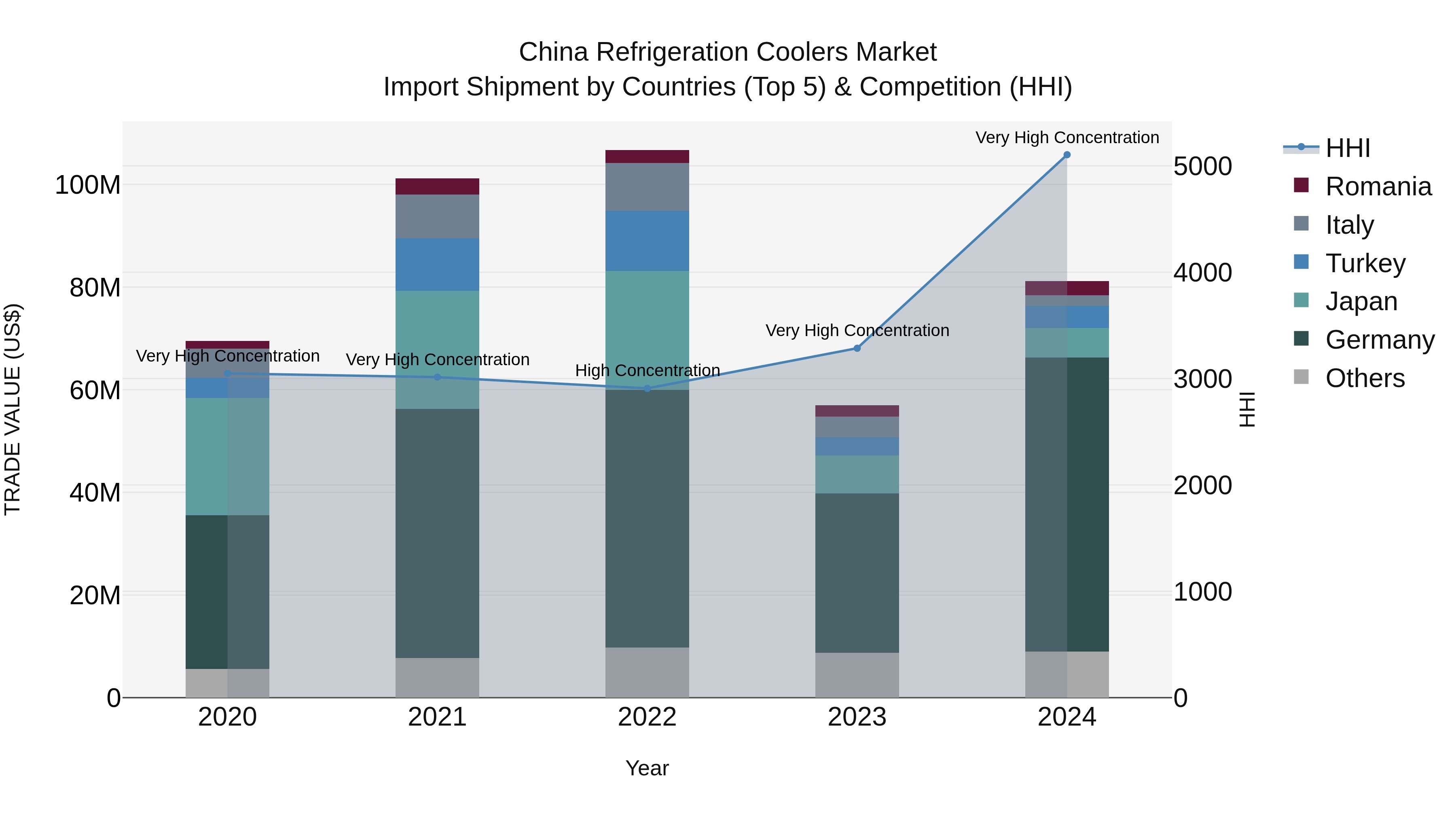 China Refrigeration Coolers Market Top 5 Importing Countries and Market Competition (HHI) Analysis