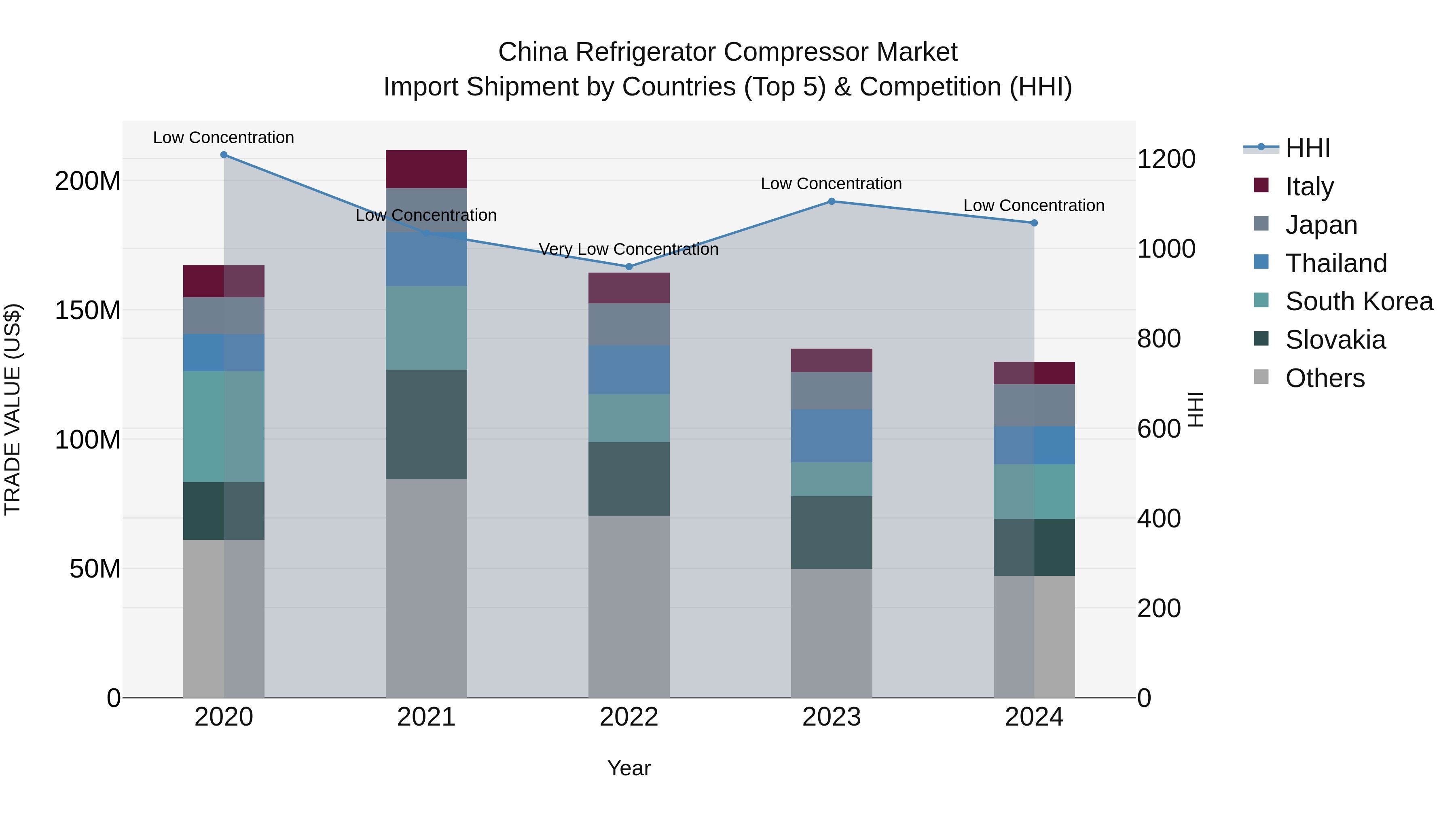 China Refrigerator Compressor Market Top 5 Importing Countries and Market Competition (HHI) Analysis