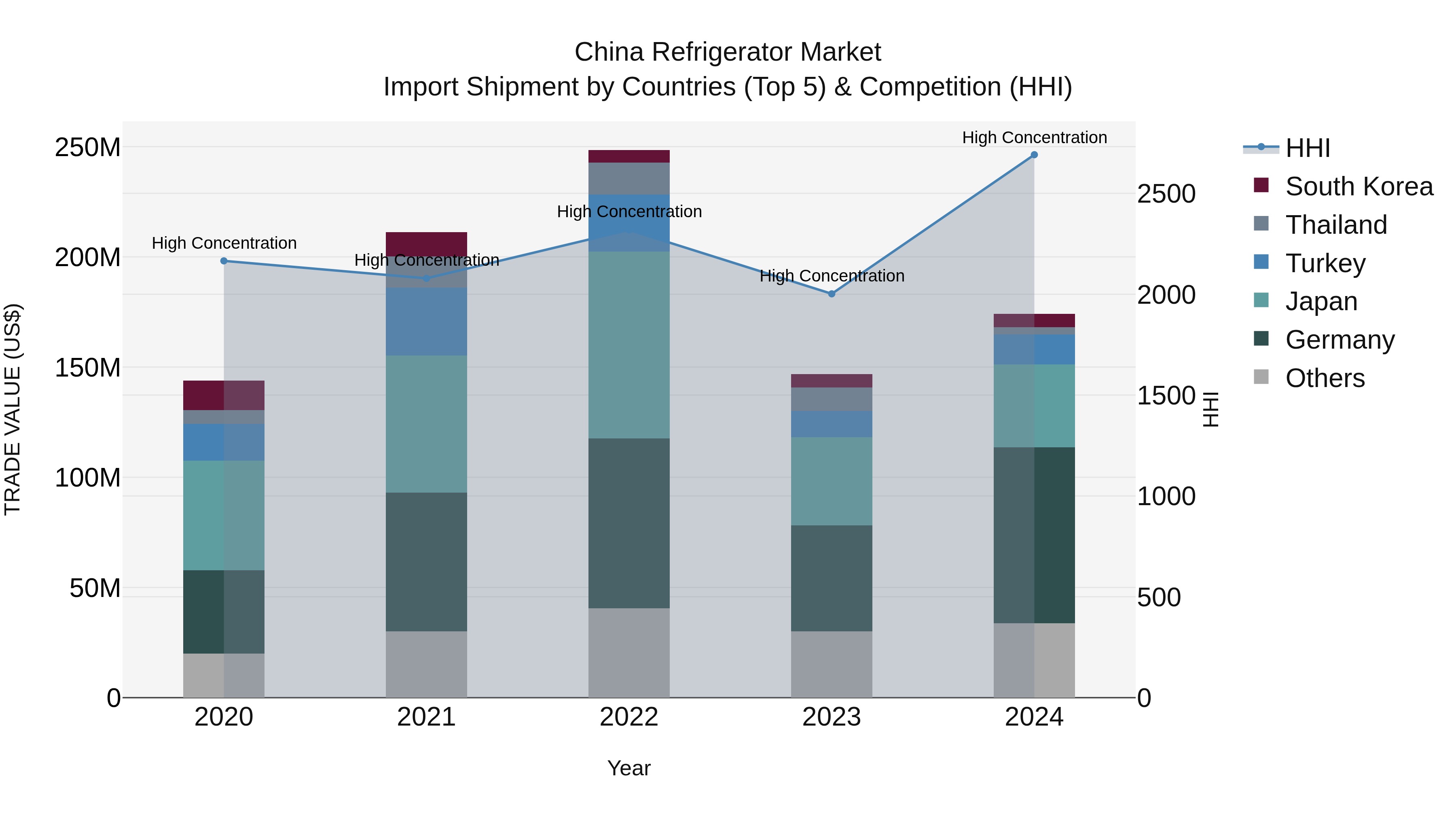 China Refrigerator Market Top 5 Importing Countries and Market Competition (HHI) Analysis