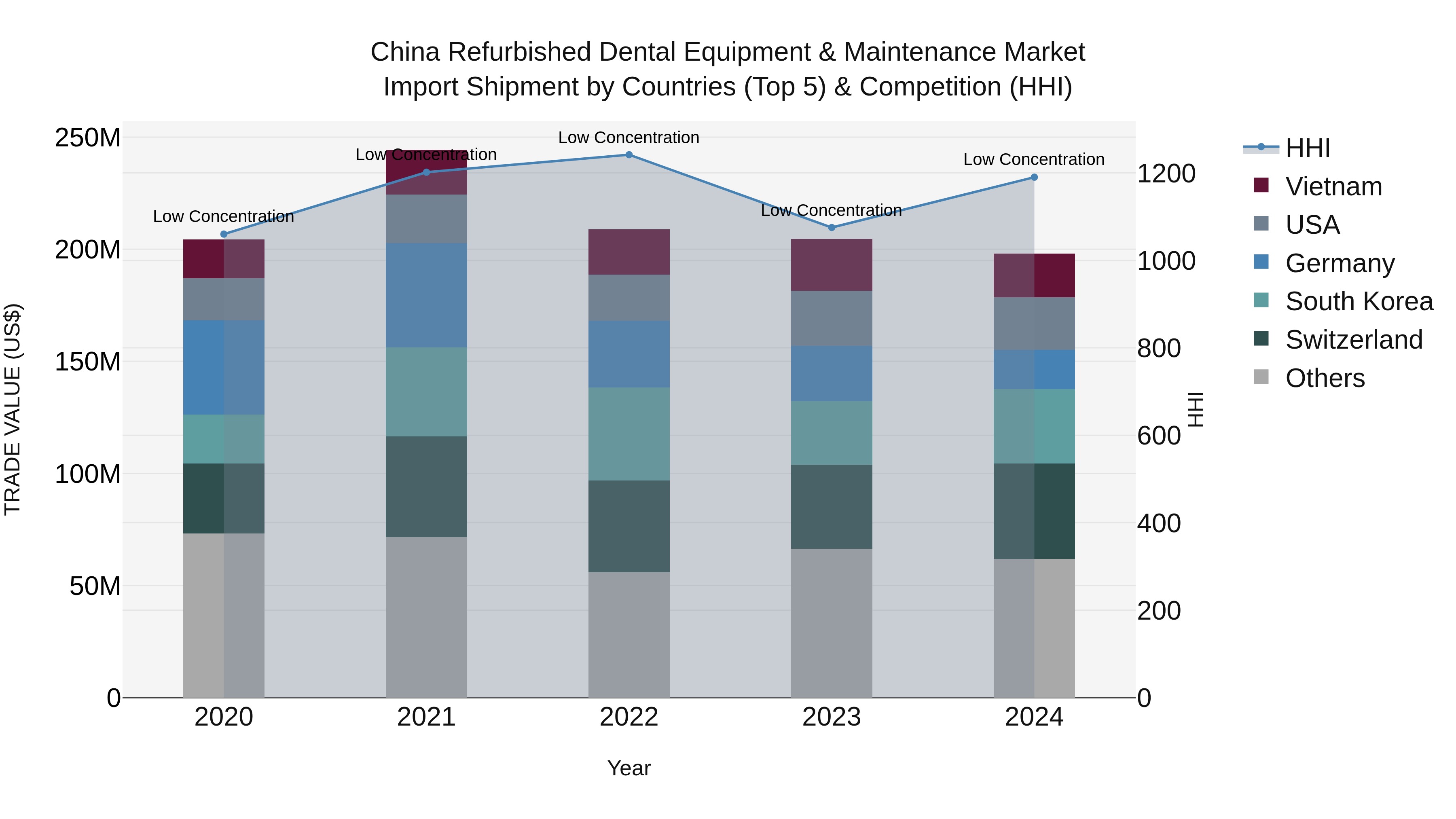 China Refurbished Dental Equipment & Maintenance Market Top 5 Importing Countries and Market Competition (HHI) Analysis