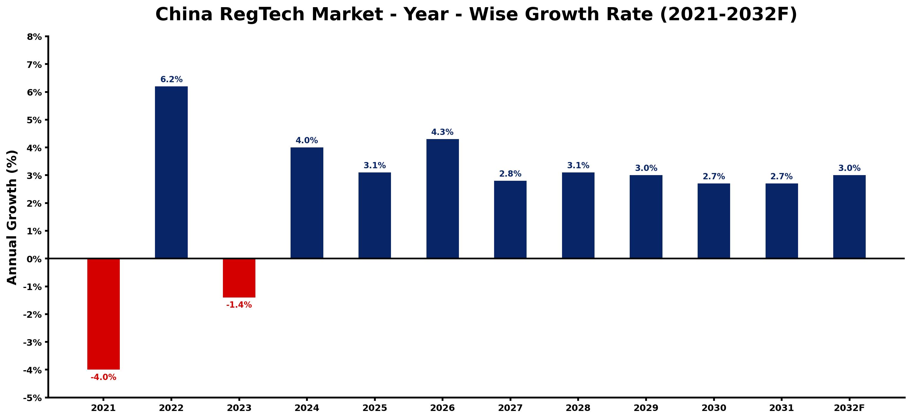 China RegTech Market Year-wise Growth Rate and Key Drivers
