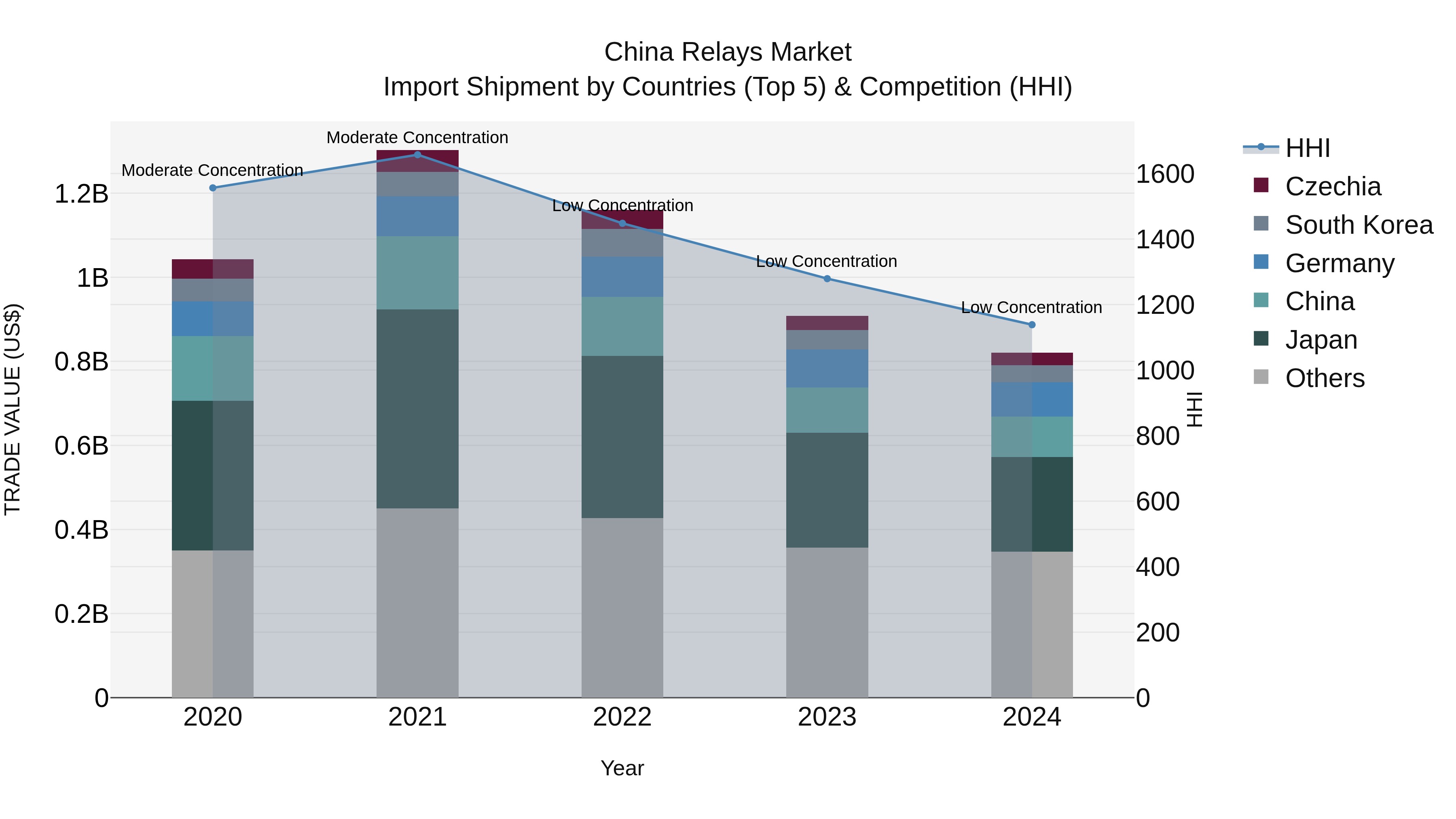 China Relays Market Top 5 Importing Countries and Market Competition (HHI) Analysis