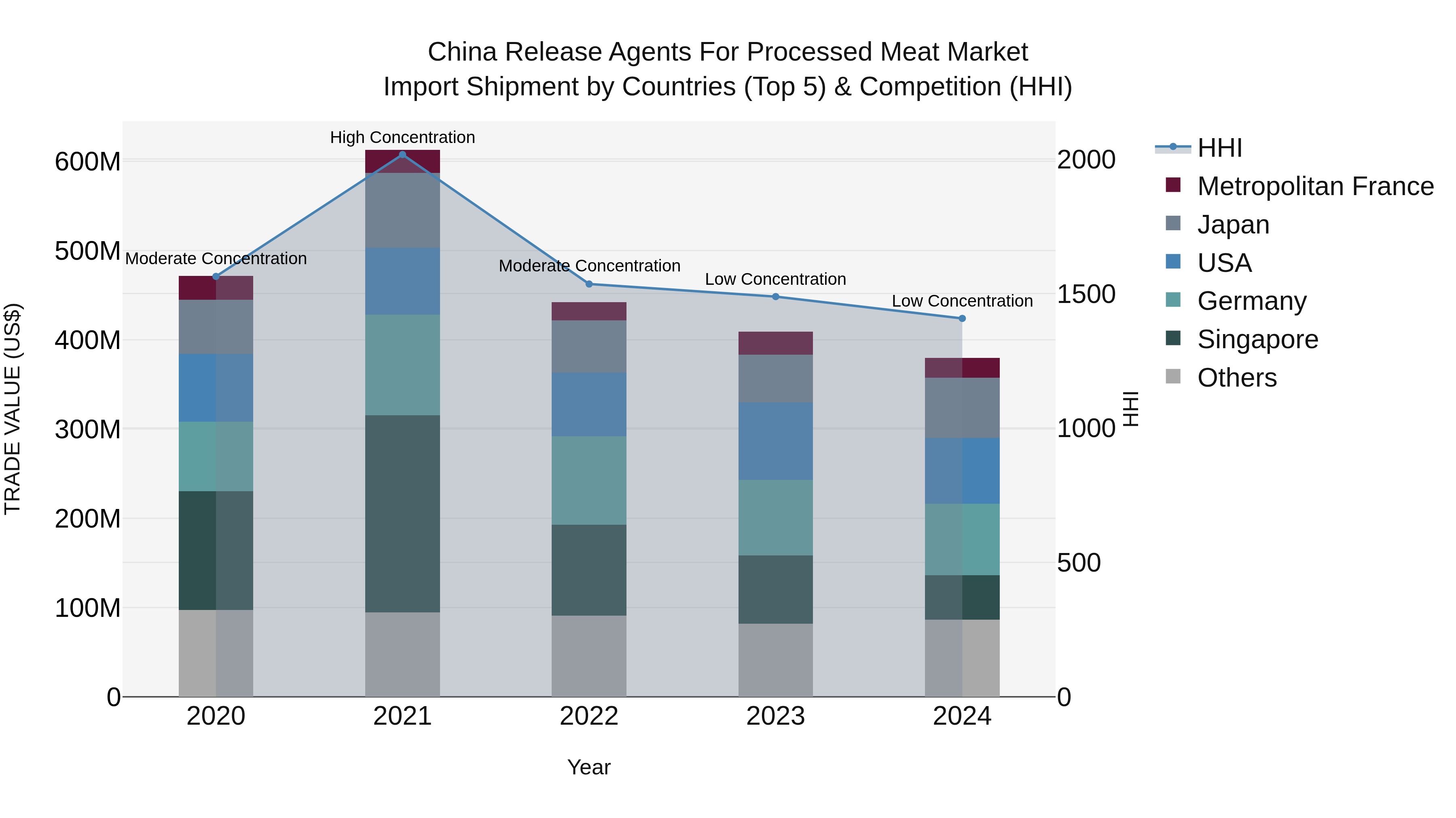 China Release Agents for Processed Meat Market Top 5 Importing Countries and Market Competition (HHI) Analysis