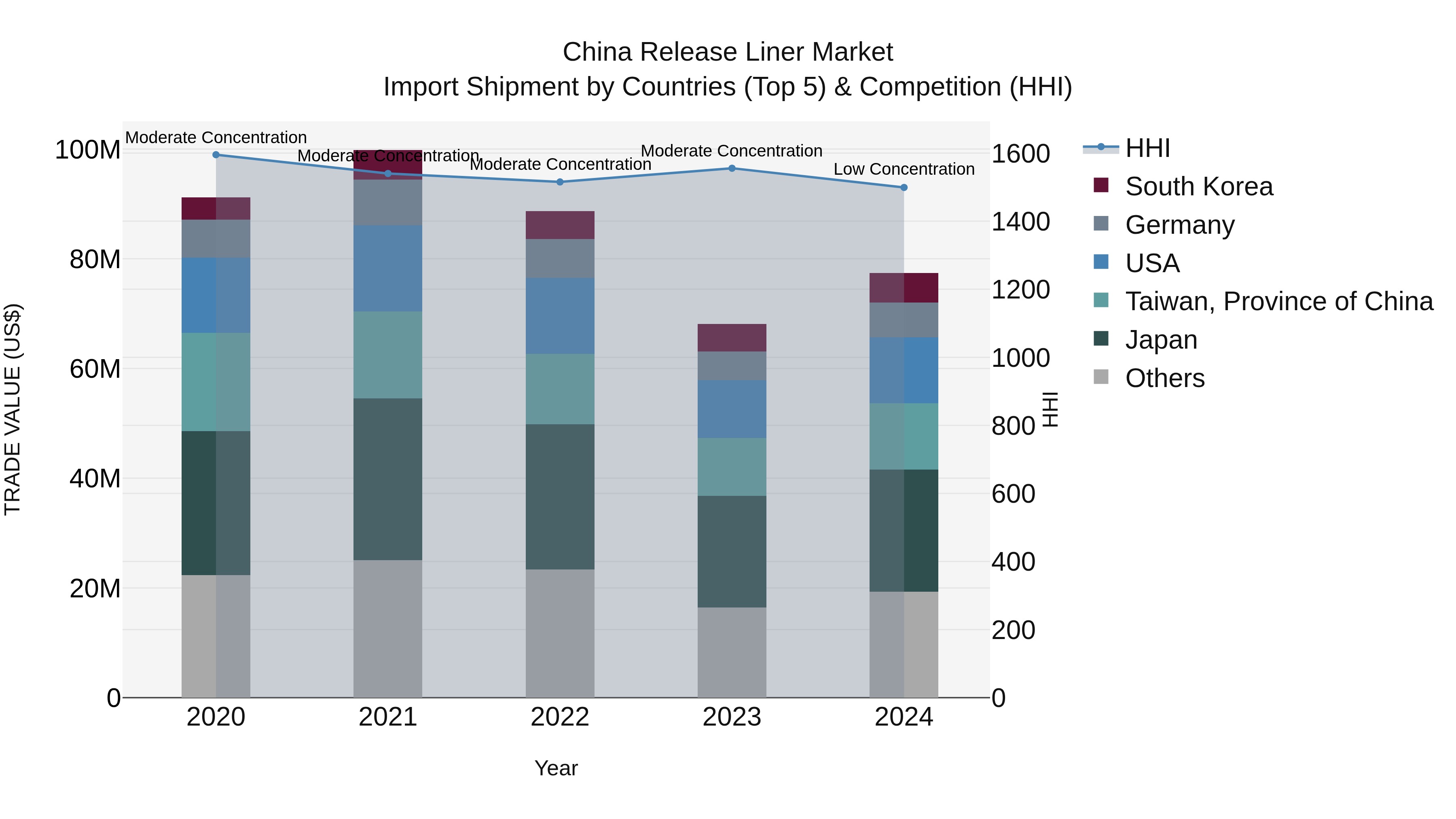 China Release Liner Market Top 5 Importing Countries and Market Competition (HHI) Analysis
