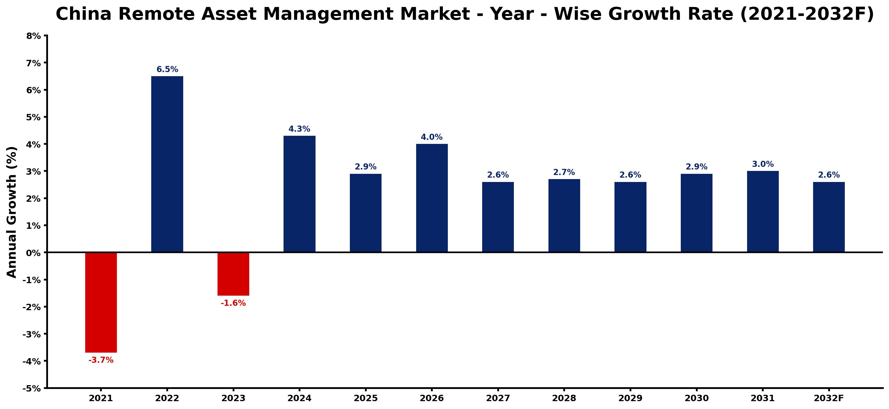 China Remote Asset Management Market Year-wise Growth Rate and Key Drivers