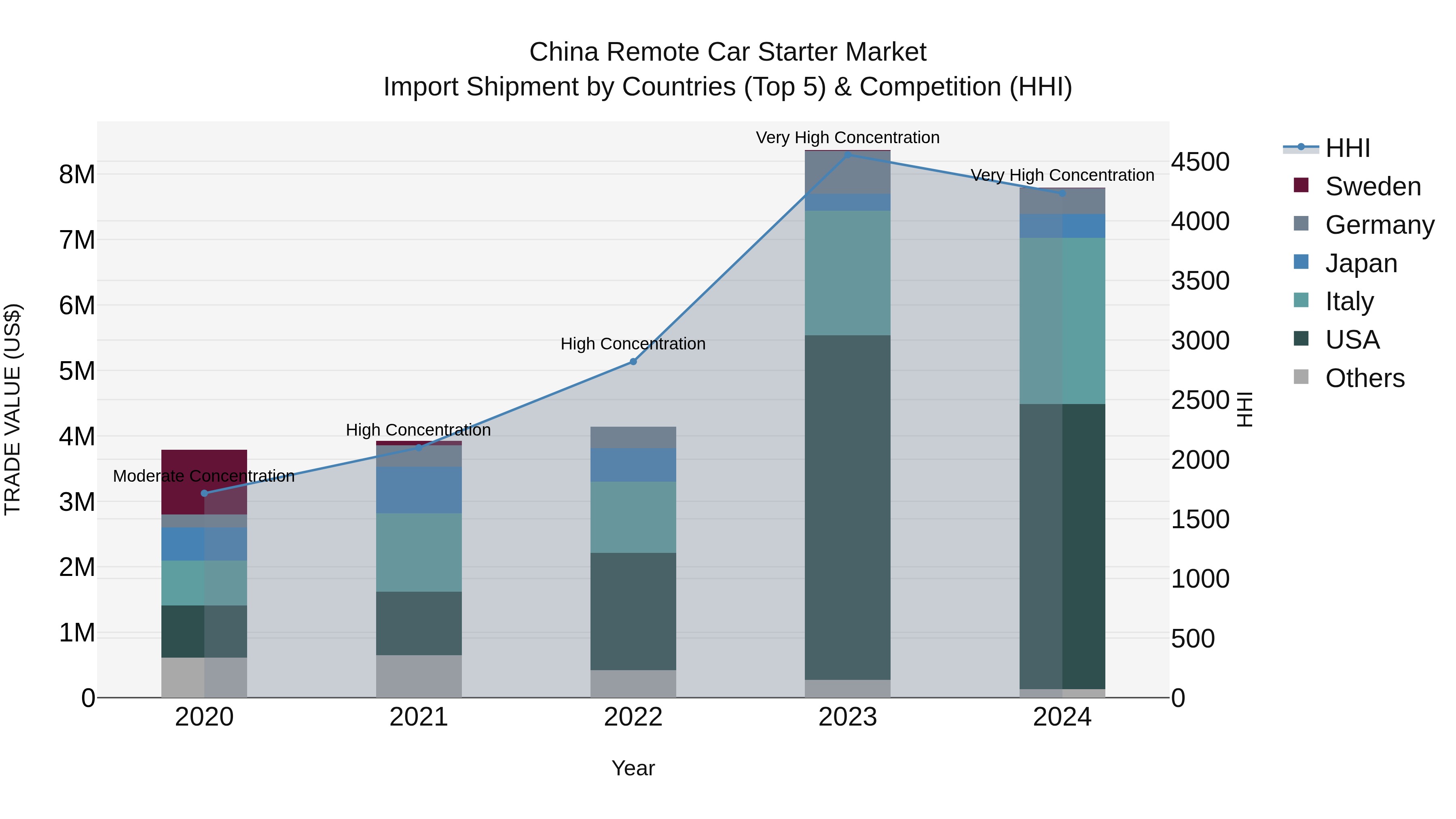 China Remote Car Starter Market Top 5 Importing Countries and Market Competition (HHI) Analysis