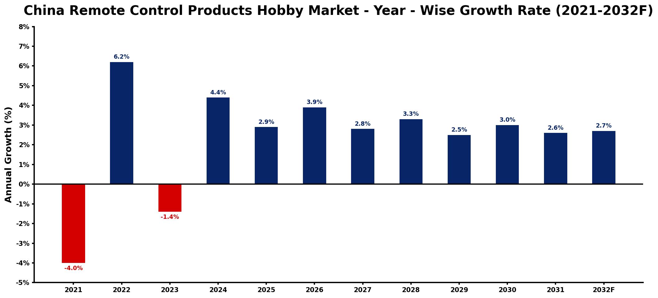 China Remote Control Products Hobby Market Year-wise Growth Rate and Key Drivers
