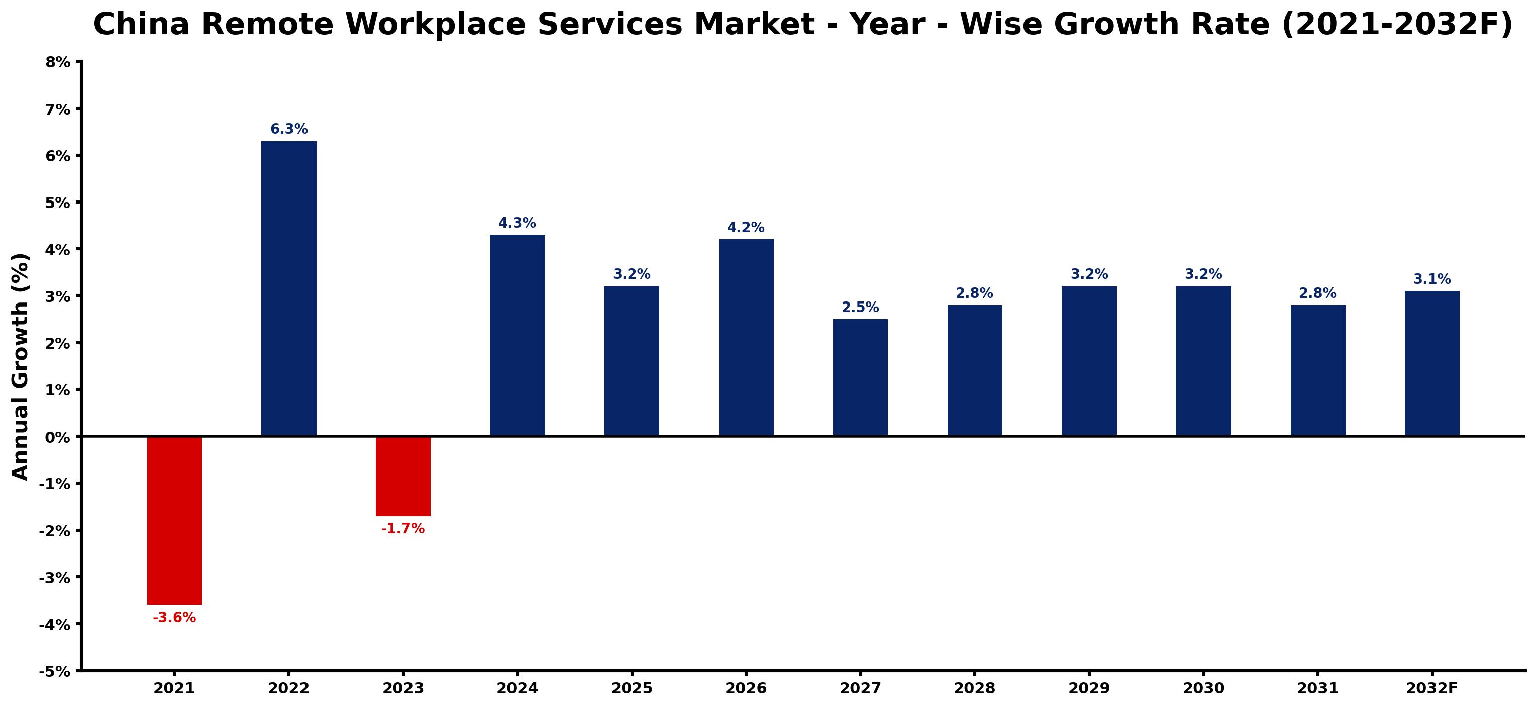 China Remote Workplace Services Market Year-wise Growth Rate and Key Drivers