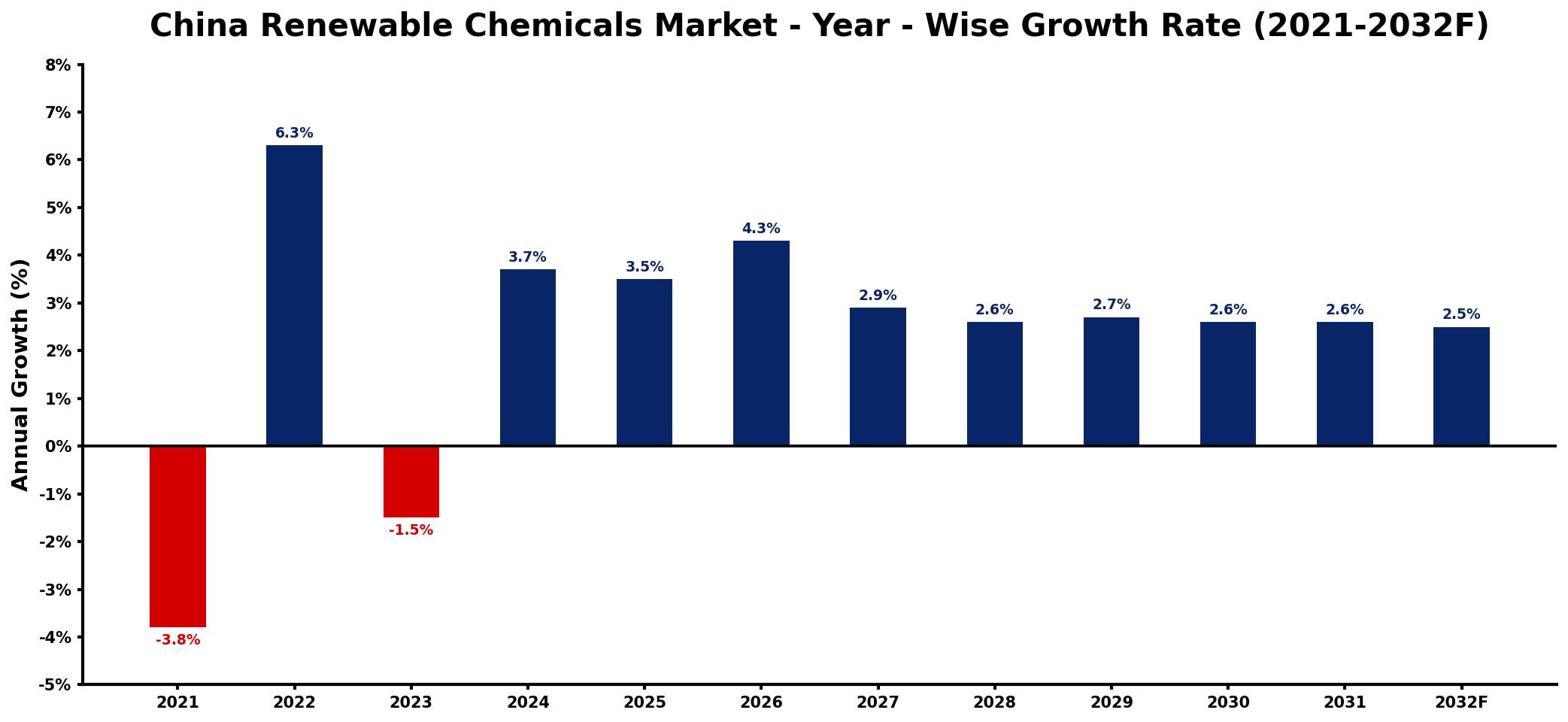 China Renewable Chemicals Market Year-wise Growth Rate and Key Drivers