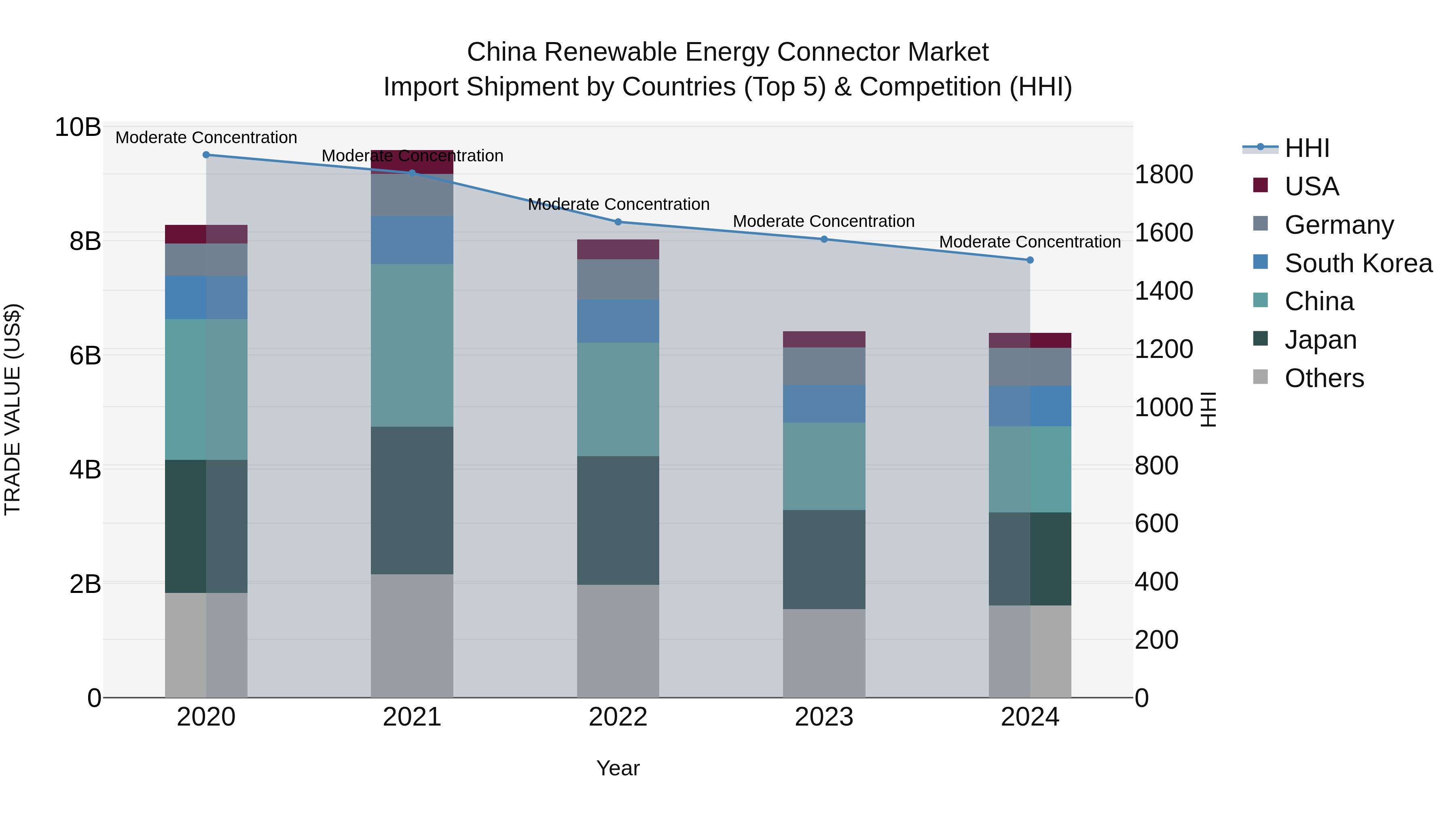 China Renewable Energy Connector Market Top 5 Importing Countries and Market Competition (HHI) Analysis