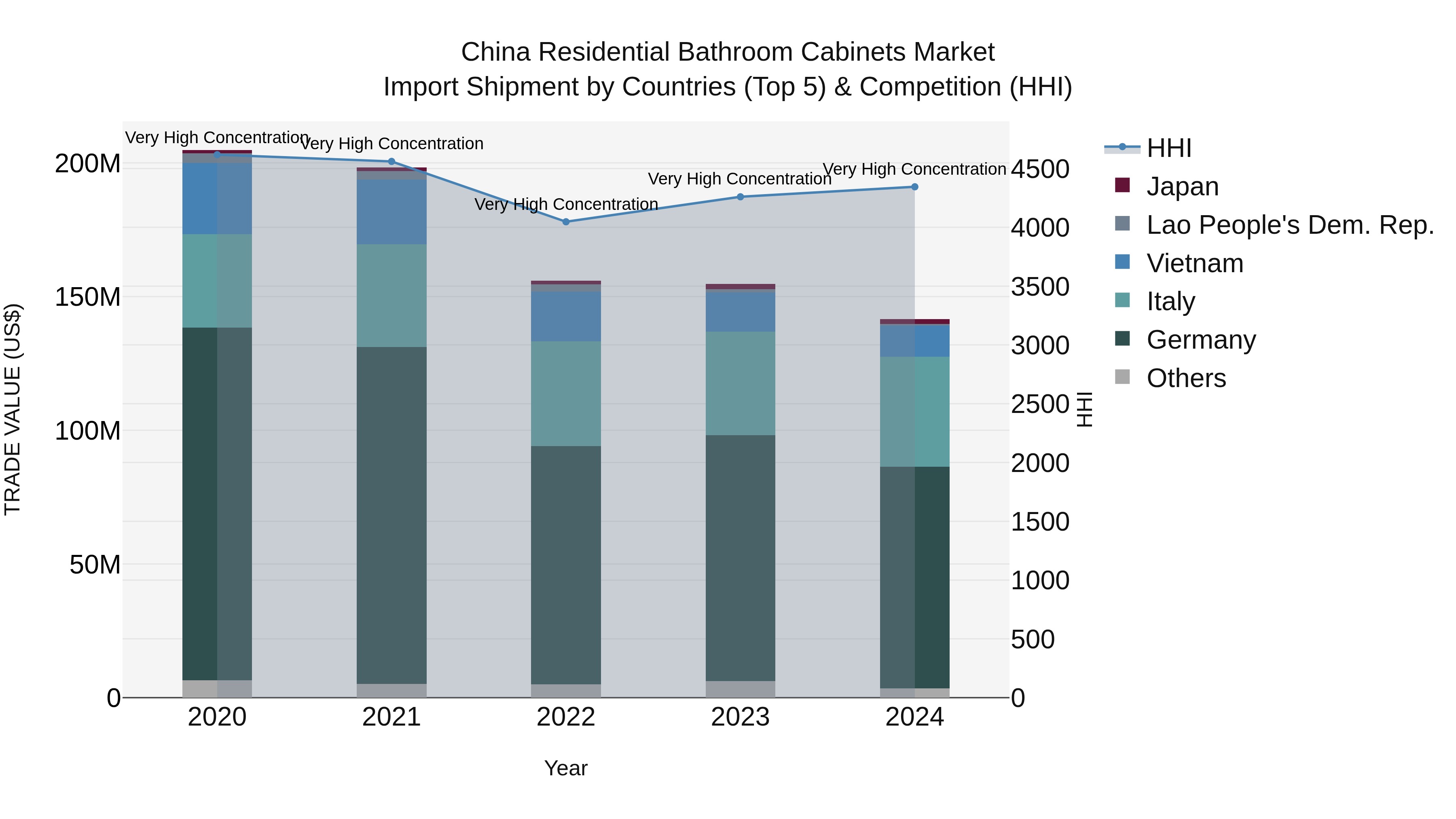 China Residential Bathroom Cabinets Market Top 5 Importing Countries and Market Competition (HHI) Analysis