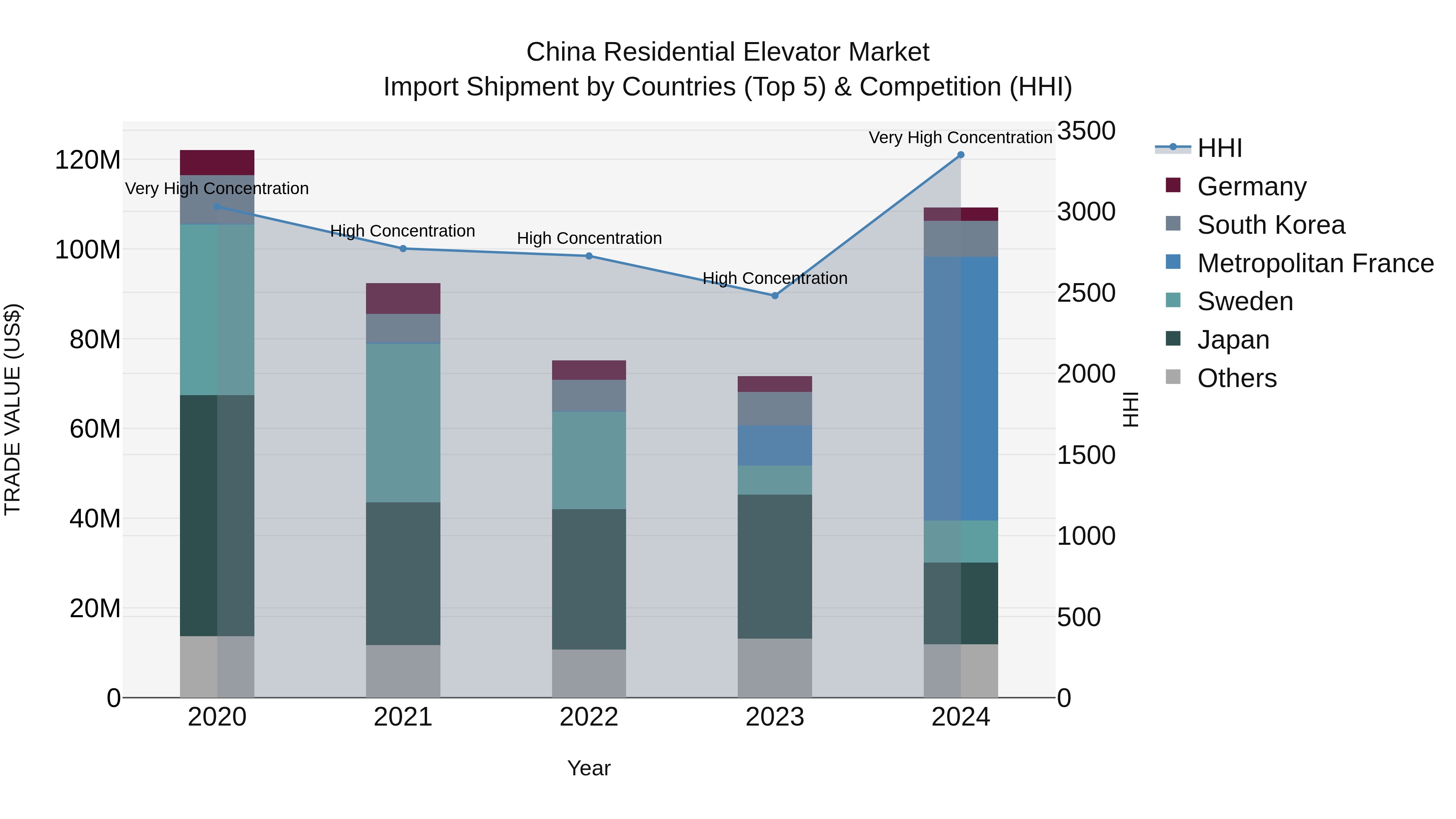 China Residential Elevator Market Top 5 Importing Countries and Market Competition (HHI) Analysis