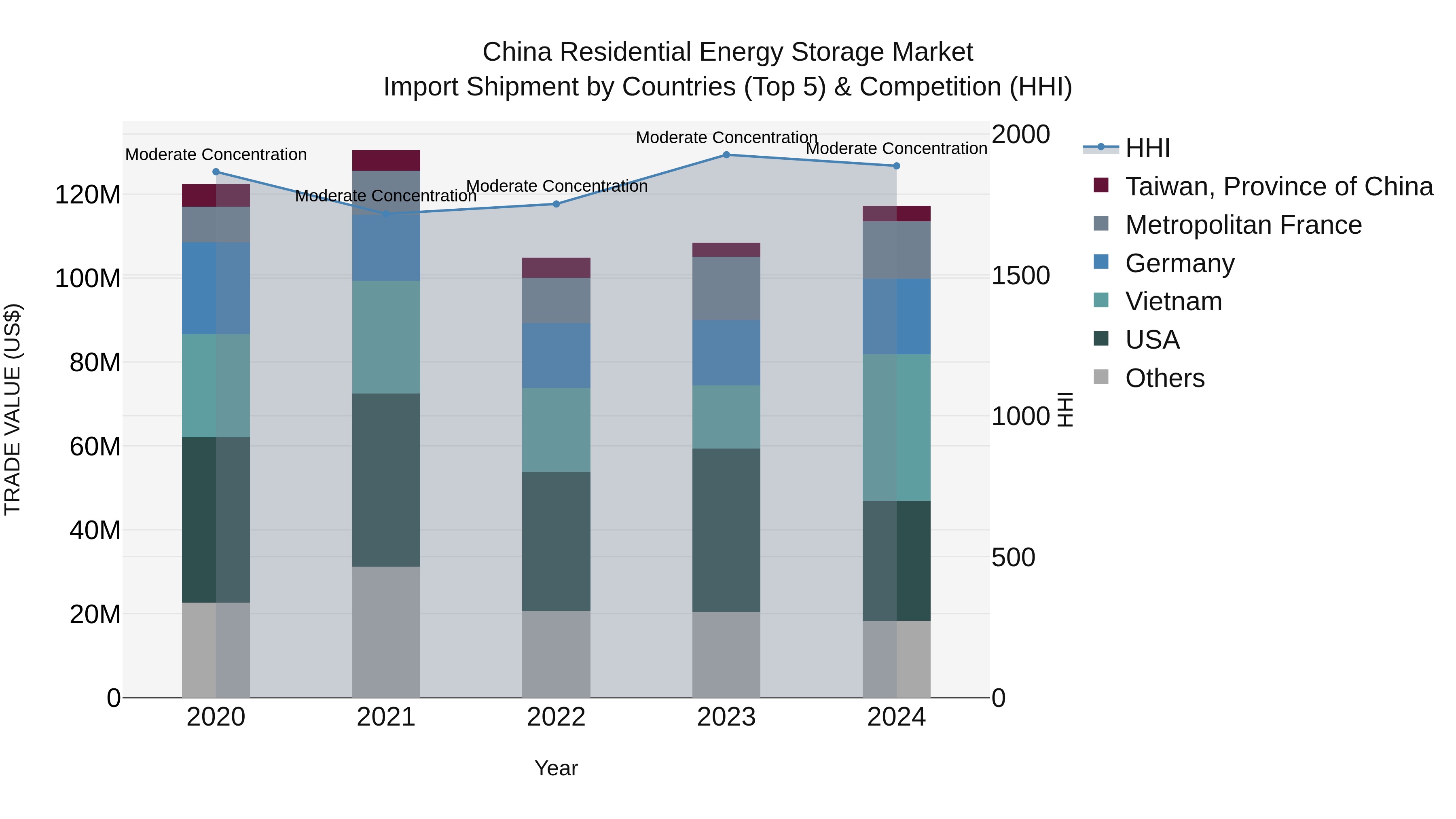 China Residential Energy Storage Market Top 5 Importing Countries and Market Competition (HHI) Analysis