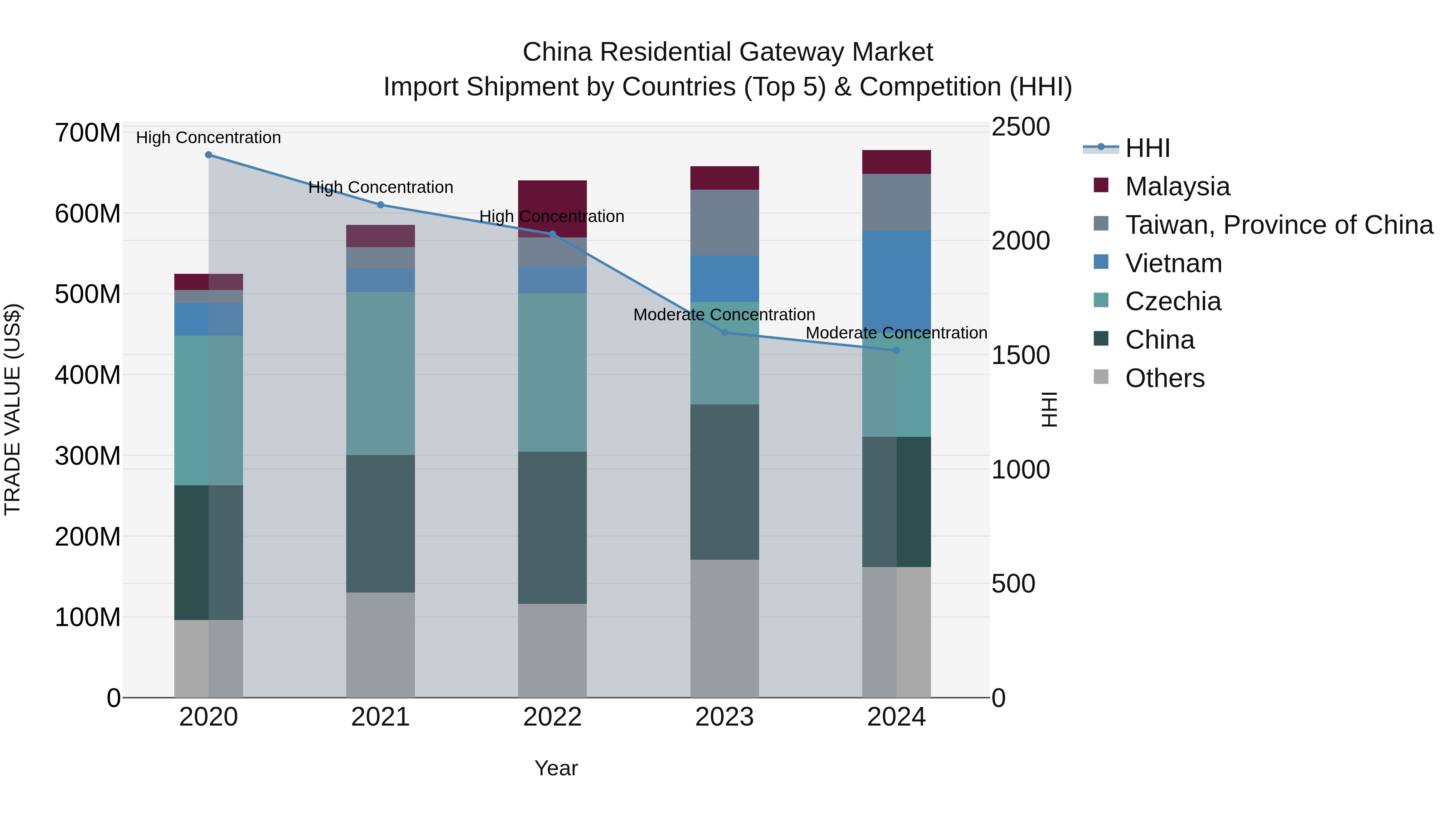 China Residential Gateway Market Top 5 Importing Countries and Market Competition (HHI) Analysis