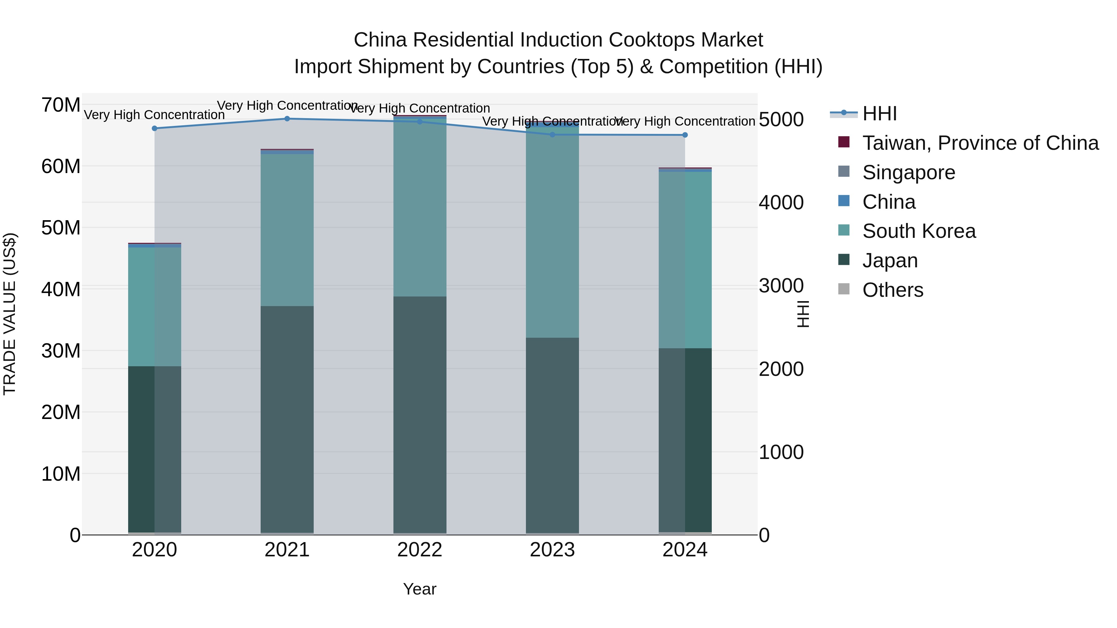China Residential Induction Cooktops Market Top 5 Importing Countries and Market Competition (HHI) Analysis