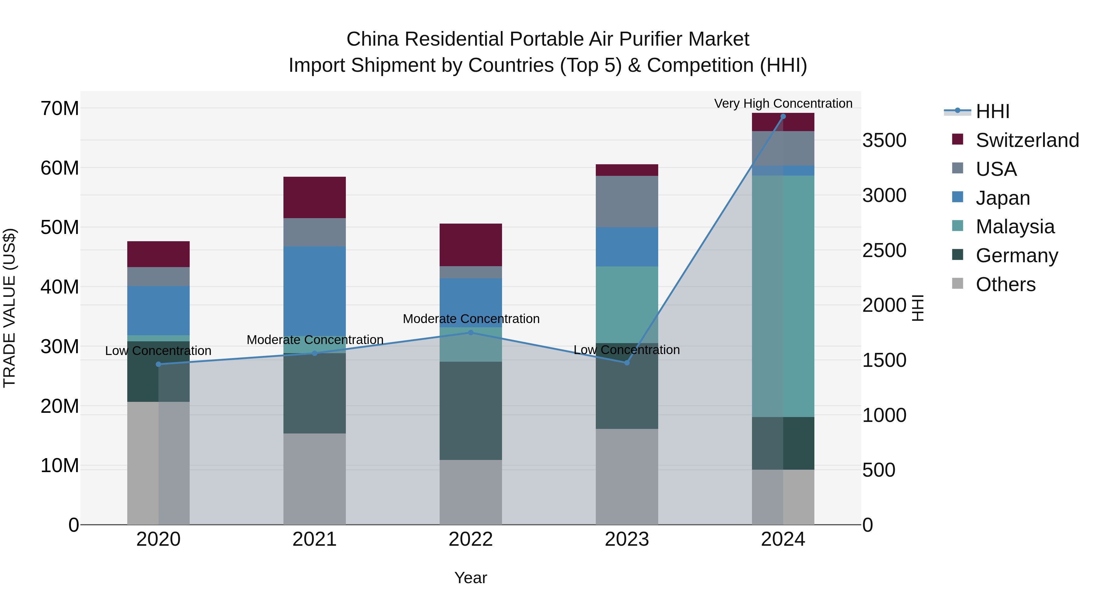 China Residential Portable Air Purifier Market Top 5 Importing Countries and Market Competition (HHI) Analysis