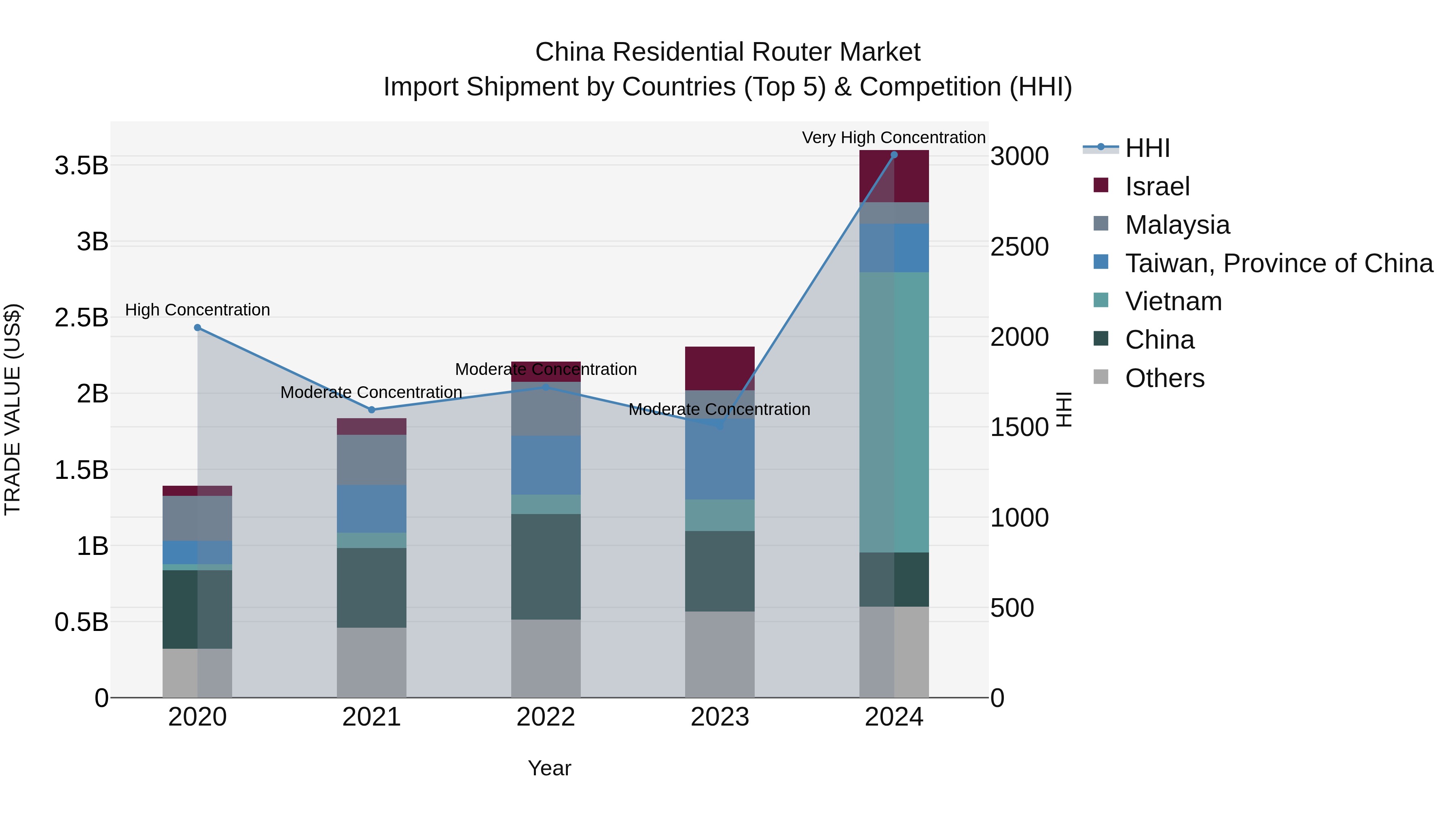 China Residential Router Market Top 5 Importing Countries and Market Competition (HHI) Analysis