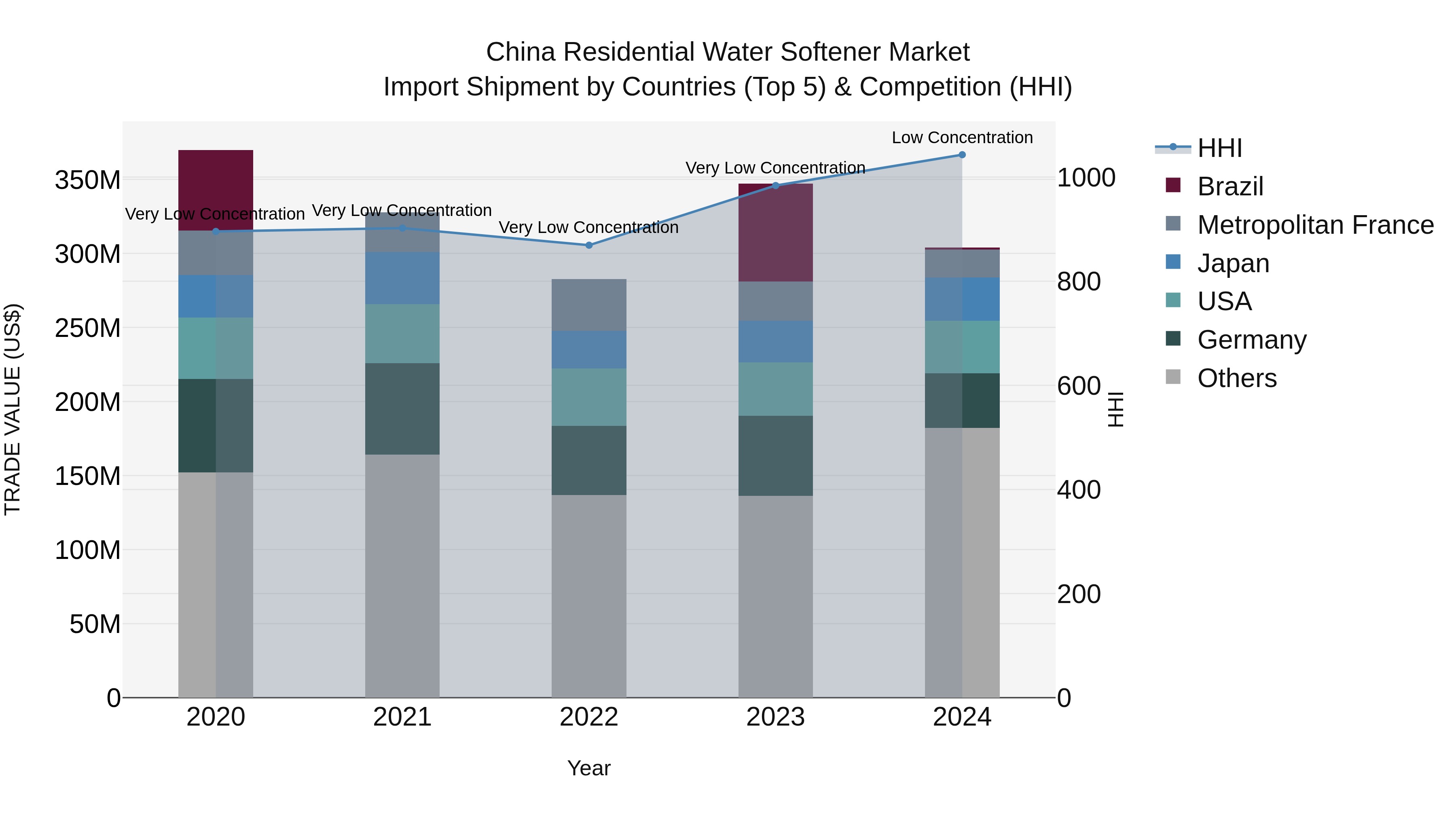 China Residential Water Softener Market Top 5 Importing Countries and Market Competition (HHI) Analysis