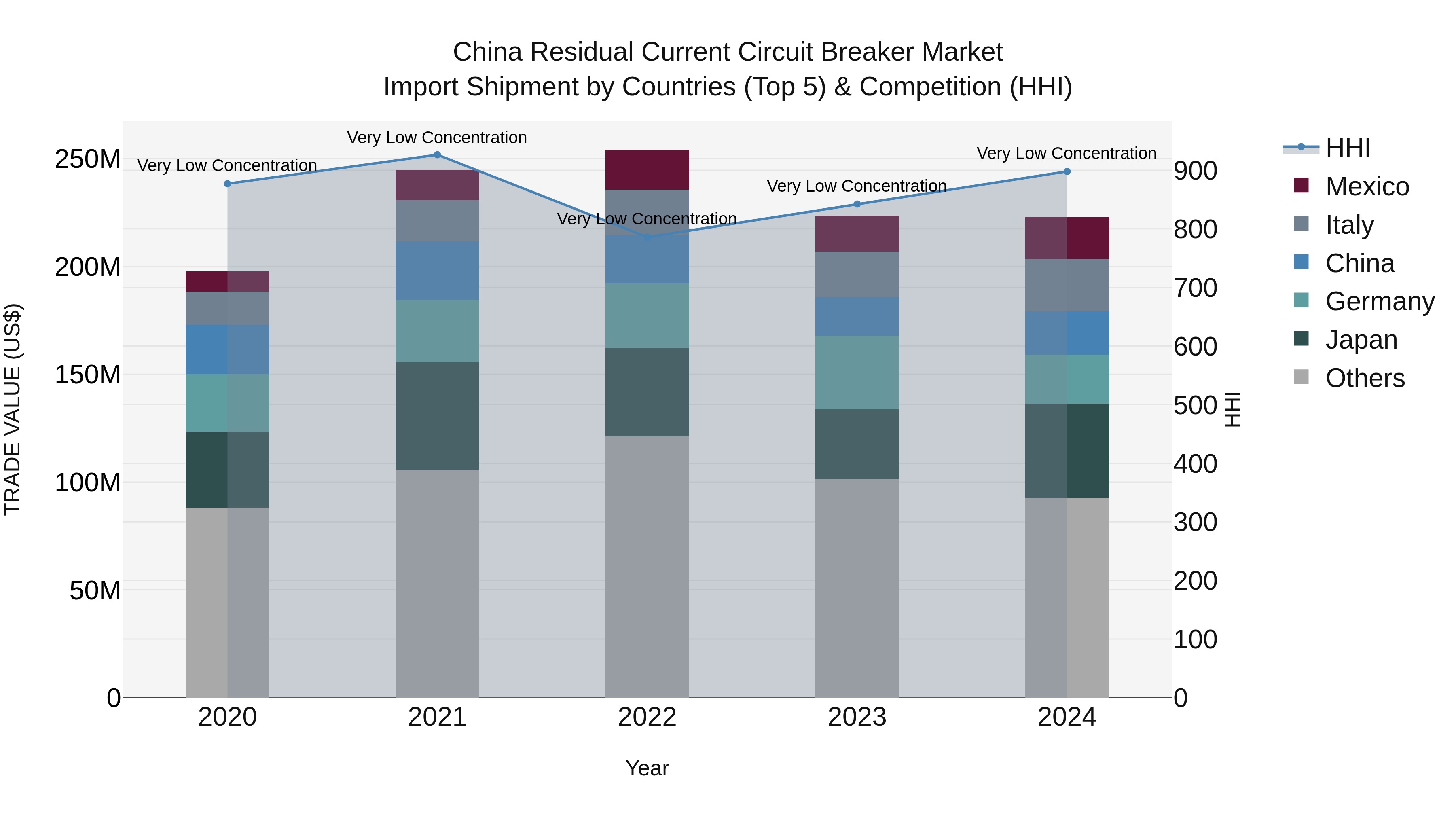 China Residual Current Circuit Breaker Market Top 5 Importing Countries and Market Competition (HHI) Analysis