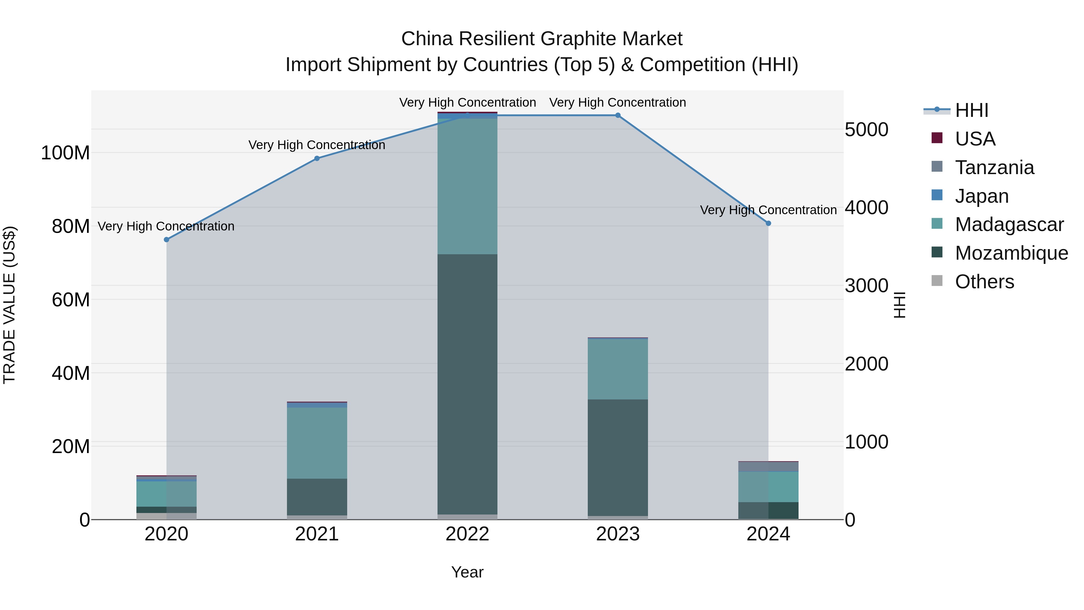 China Resilient Graphite Market Top 5 Importing Countries and Market Competition (HHI) Analysis