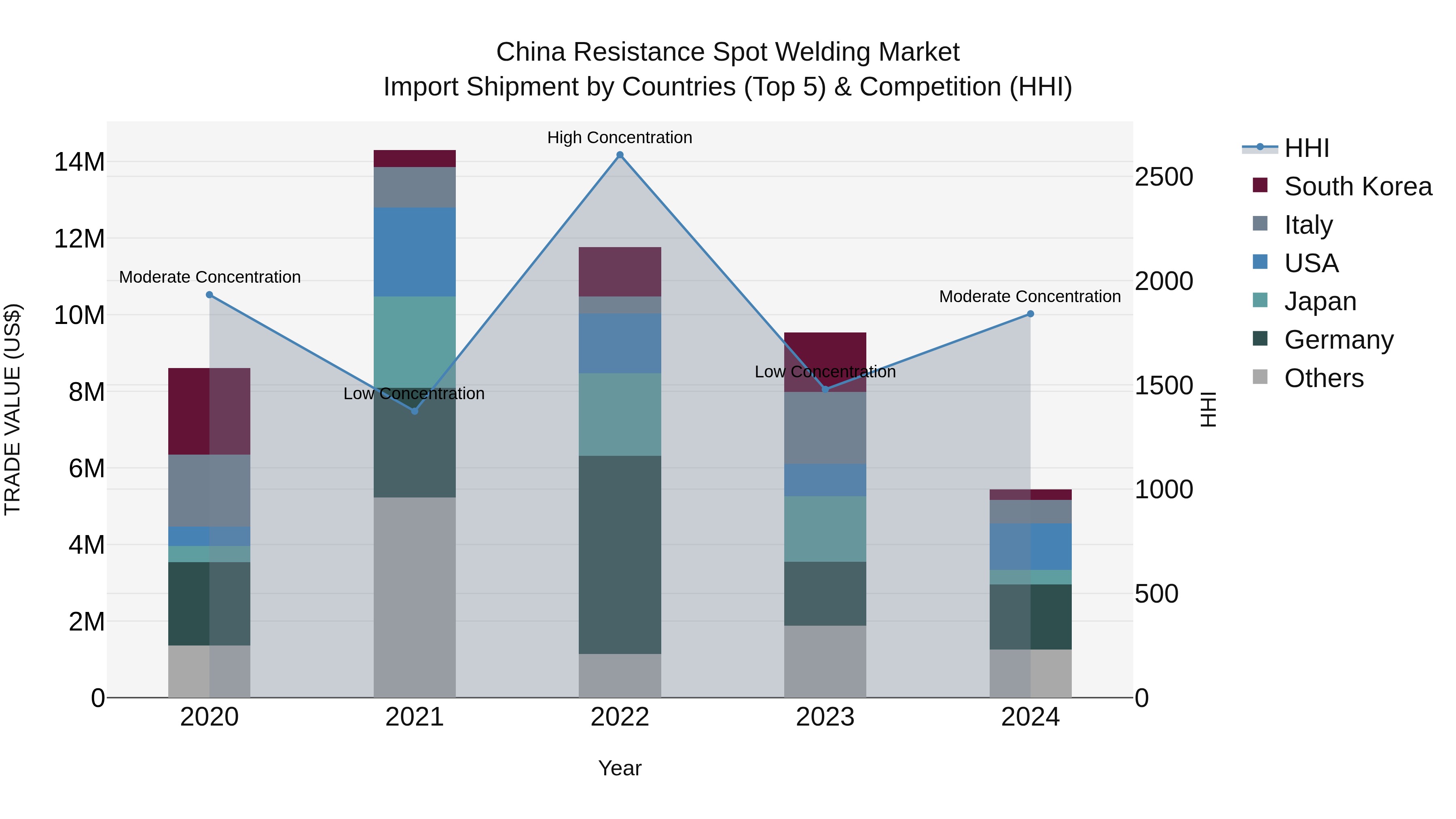 China Resistance Spot Welding Market Top 5 Importing Countries and Market Competition (HHI) Analysis