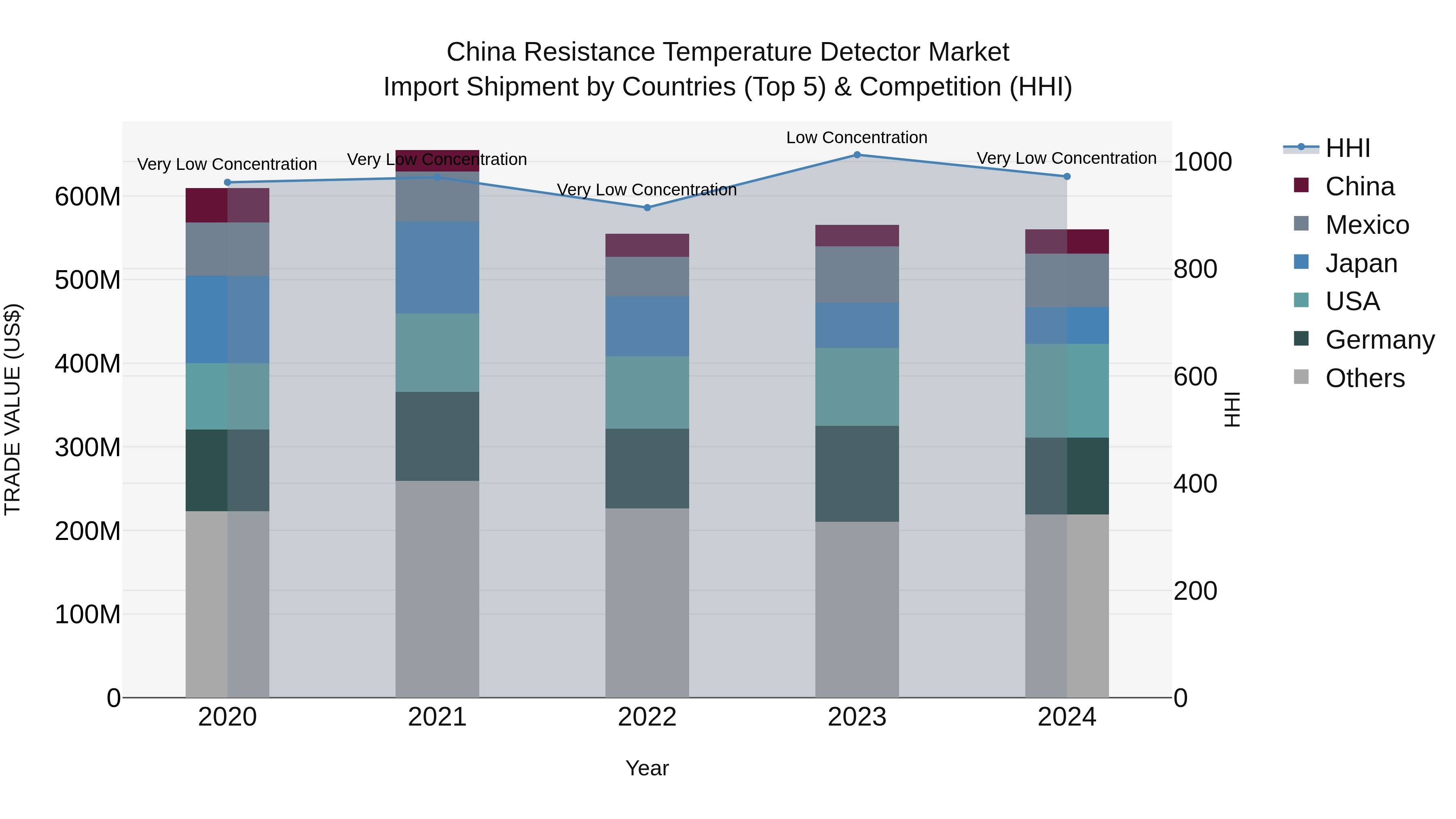 China Resistance Temperature Detector Market Top 5 Importing Countries and Market Competition (HHI) Analysis