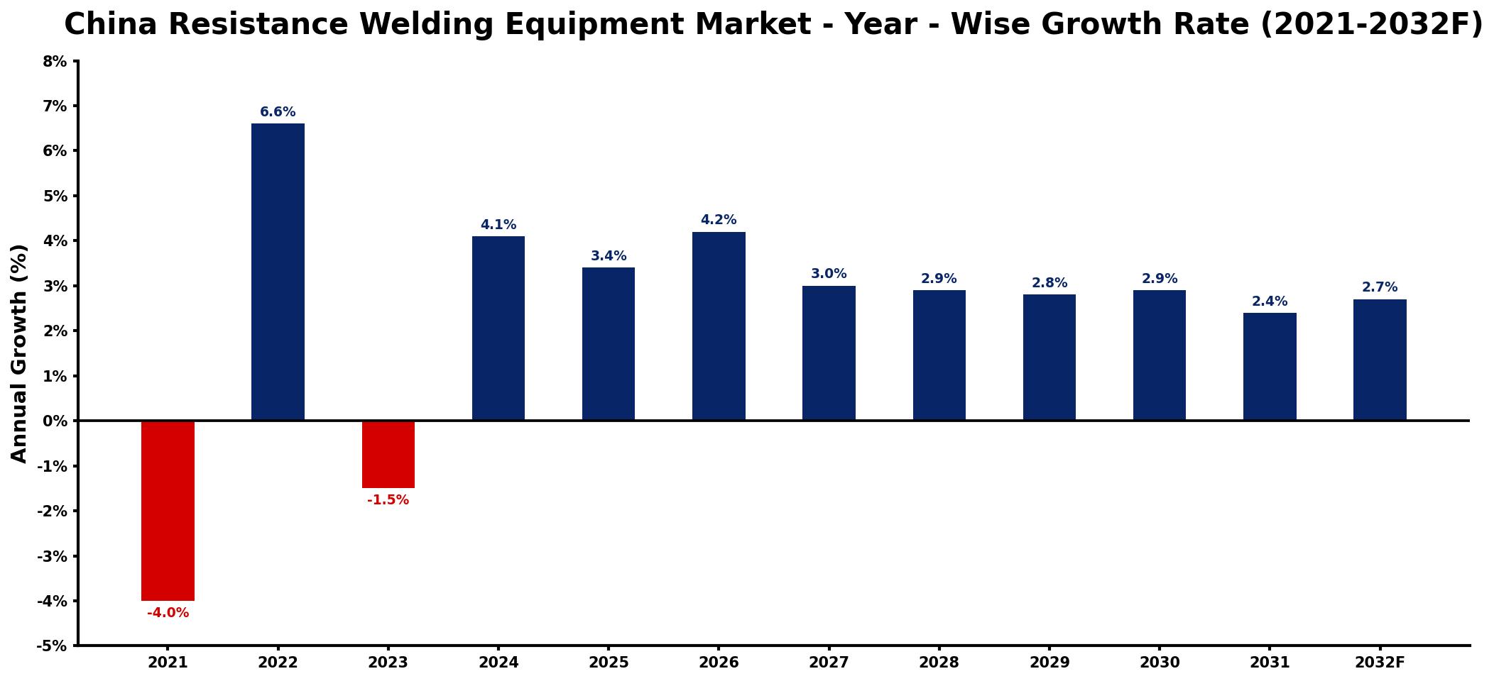 China Resistance Welding Equipment Market Year-wise Growth Rate and Key Drivers