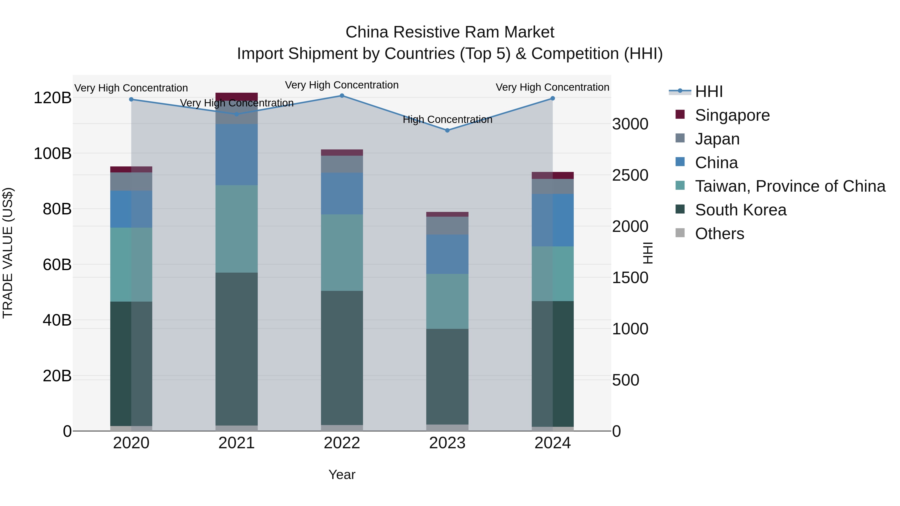 China Resistive Ram Market Top 5 Importing Countries and Market Competition (HHI) Analysis