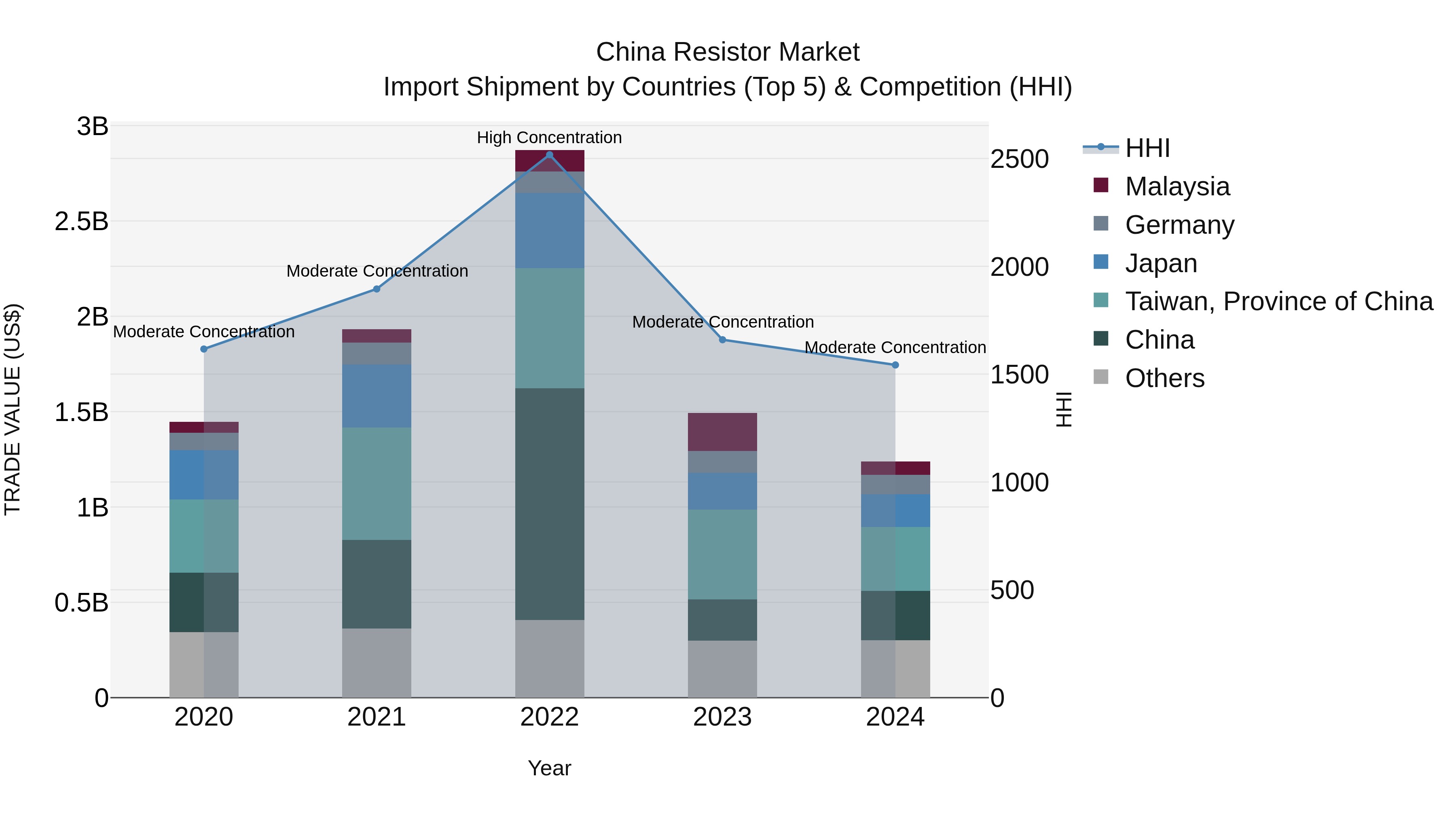 China Resistor Market Top 5 Importing Countries and Market Competition (HHI) Analysis